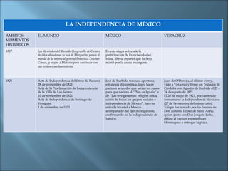 LA INDEPENDENCIA DE MÉXICO ÁMBITOS MOMENTOS HISTÓRICOS EL MUNDO MÉXICO VERACRUZ 1817 Los diputados del llamado Congresillo de Cariaco deciden abandonar la isla de Margarita, ponen el mando de la misma al general Francisco Esteban Gómez, y viajan a Maturín para continuar con sus cesiones parlamentarias. En esta etapa sobresale la participación de Francisco Javier Mina, liberal español que luchó y murió por la causa insurgente. 1821 Acta de Independencia del Istmo de Panamá 28 de noviembre de 1821  Acta de la Proclamación de Independencia de la Villa de Los Santos. 10 de noviembre de 1821  Acta de Independencia de Santiago de Veraguas. 1 de diciembre de 1821  José de Iturbide  tras una oportuna estrategia diplomática, logra hacer pactos y acuerdos que serían los pasos para que naciera el “Plan de Iguala” o de “Las tres garantías: religión única, unión de todos los grupos sociales e independencia de México”. hace su entrada triunfal a México acompañado del ejercito trigarante, confirmando así la independencia de México. Juan de O'Donoju, el último virrey, viajó a Veracruz y firmó los Tratados de Córdoba con Agustín de Iturbide el 23 y 24 de agosto de 1821. El 20 de mayo de 1821, poco antes de consumarse la Independencia Mexicana (27 de Septiembre del mismo año), Xalapa fue atacada por las fuerzas de Don Antonio López de Santa Anna, quien, junto con Don Joaquín Leño, obligó al capitán español Juan Horbregoso a entregar la plaza.   