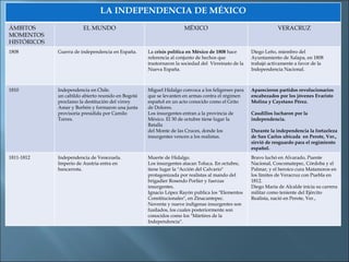 LA INDEPENDENCIA DE MÉXICO ÁMBITOS MOMENTOS HISTÓRICOS EL MUNDO MÉXICO VERACRUZ 1808 Guerra de independencia en España. La  crisis política en México de 1808  hace referencia al conjunto de hechos que trastornaron la sociedad del  Virreinato de la Nueva España. Diego Leño, miembro del Ayuntamiento de Xalapa, en 1808 trabajó activamente a favor de la Independencia Nacional. 1810 Independencia en Chile. un cabildo abierto reunido en Bogotá proclamo la destitución del virrey Amar y Borbón y formaron una junta provisoria presidida por Camilo Torres.  Miguel Hidalgo convoca a los feligreses para que se levanten en armas contra el régimen español en un acto conocido como el Grito de Dolores. Los insurgentes entran a la provincia de México. El 30 de octubre tiene lugar la Batalla del Monte de las Cruces, donde los insurgentes vencen a los realistas. Aparecieron partidos revolucionarios encabezados por los jóvenes Evaristo Molina y Cayetano Pérez. Caudillos lucharon por la independencia. Durante la independencia la fortazleza de San Carlos ubicada  en Perote, Ver., sirvió de resguardo para el regimiento español. 1811-1812 Independencia de Venezuela. Imperio de Austria entra en bancarrota. Muerte de Hidalgo. Los insurgentes atacan Toluca. En octubre, tiene lugar la "Acción del Calvario" protagonizada por realistas al mando del brigadier Rosendo Porlier y fuerzas insurgentes. Ignacio López Rayón publica los "Elementos Constitucionales", en Zinacantepec. Noventa y nueve indígenas insurgentes son fusilados, los cuales posteriormente son conocidos como los "Mártires de la Independencia". Bravo luchó en Alvarado, Puente Nacional, Coscomatepec, Córdoba y el Palmar, y el heroico cura Matamoros en los límites de Veracruz con Puebla en 1812.  Diego María de Alcalde inicia su carrera militar como teniente del Ejército Realista, nació en Perote, Ver., 