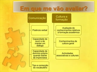 Em que me vão avaliar?
                       Cultura e
  Comunicação
                       formação

                             Avaliação de
    Fluência verbal    conhecimentos relativos
                        à formação académica


    Capacidade de
      ouvir e de         Conhecimentos de
     manter um             cultura geral
       diálogo

    Capacidade de
    domínio próprio         Actividades
     quando diante     associativas e culturais
    de imprevistos


    Tipo e correcção
     do vocabulário
 