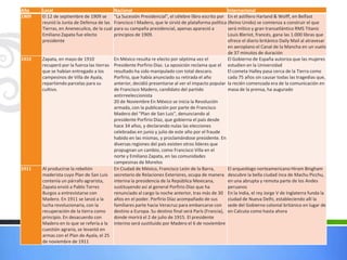 Año    Local                              Nacional                                                 Internacional
1909   El 12 de septiembre de 1909 se     "La Sucesión Presidencial", el célebre libro escrito por En el astillero Harland & Wolff, en Belfast
       reunió la Junta de Defensa de las  Francisco I Madero, que le sirvió de plataforma política (Reino Unido) se comienza a construir el que
       Tierras, en Anenecuilco, de la cualpara su campaña presidencial, apenas apareció a          será mítico y gran transatlántico RMS Titanic
       Emiliano Zapata fue electo         principios de 1909.                                      Louis Bleriot, francés, gana las 1.000 libras que
       presidente                                                                                  ofrece el diario británico Daily Mail al atravesar
                                                                                                   en aeroplano el Canal de la Mancha en un vuelo
                                                                                                   de 37 minutos de duración
1910   Zapata, en mayo de 1910            En México resulta re electo por séptima vez el           El Gobierno de España autoriza que las mujeres
       recuperó por la fuerza las tierras Presidente Porfirio Díaz. La oposición reclama que el estudien en la Universidad
       que se habían entregado a los      resultado ha sido manipulado con total descaro.          El cometa Halley pasa cerca de la Tierra como
       campesinos de Villa de Ayala,      Porfirio, que había anunciado su retirada el año         cada 75 años sin causar todas las tragedias que,
       repartiendo parcelas para su       anterior, decidió presentarse al ver el impacto popular la recién comenzada era de la comunicación en
       cultivo.                           de Francisco Madero, candidato del partido               masa de la prensa, ha augurado
                                          antirreeleccionista
                                          20 de Noviembre En México se inicia la Revolución
                                          armada, con la publicación por parte de Francisco
                                          Madero del "Plan de San Luis", denunciando al
                                          presidente Porfirio Díaz, que gobierna el país desde
                                          hace 34 años, y declarando nulas las elecciones
                                          celebradas en junio y julio de este año por el fraude
                                          habido en las mismas, y proclamándose presidente. En
                                          diversas regiones del país existen otros líderes que
                                          propugnan un cambio, como Francisco Villa en el
                                          norte y Emiliano Zapata, en las comunidades
                                          campesinas de Morelos
1911   Al producirse la rebelión          En Ciudad de México, Francisco León de la Barra,         El arqueólogo norteamericano Hiram Bingham
       maderista cuyo Plan de San Luis secretario de Relaciones Exteriores, ocupa de manera descubre la bella ciudad inca de Machu Picchu,
       contenía un párrafo agrarista,     interina la presidencia de la República Mexicana,        en una abrupta y remota parte de los Andes
       Zapata envió a Pablo Torres        sustituyendo así al general Porfirio Díaz que ha         peruanos
       Burgos a entrevistarse con         renunciado al cargo la noche anterior, tras más de 30 En la India, el rey Jorge V de Inglaterra funda la
       Madero. En 1911 se lanzó a la      años en el poder. Porfirio Díaz acompañado de sus        ciudad de Nueva Delhi, estableciendo allí la
       lucha revolucionaria, con la       familiares parte hacia Veracruz para embarcarse con sede del Gobierno colonial británico en lugar de
       recuperación de la tierra como     destino a Europa. Su destino final será París (Francia), en Calcuta como hasta ahora
       principio. En desacuerdo con       donde morirá el 2 de julio de 1915. El presidente
       Madero en lo que se refería a la interino será sustituido por Madero el 6 de noviembre
       cuestión agraria, se levantó en
       armas con el Plan de Ayala, el 25
       de noviembre de 1911
 
