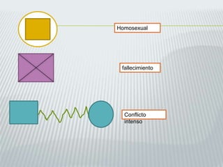 Homosexual
fallecimiento
Conflicto
intenso
 
