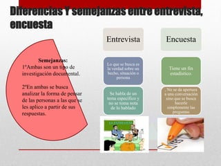 Diferencias Y semejanzas entre entrevista,
encuesta
Entrevista Encuesta
, No se da apertura
a una conversación
sino que se busca
hacerle
simplemente las
preguntas
Tiene un fin
estadístico.
Se habla de un
tema específico y
no se toma nota
de lo hablado
Lo que se busca es
la verdad sobre un
hecho, situación o
persona
Semejanzas:
1ºAmbas son un tipo de
investigación documental.
2ºEn ambas se busca
analizar la forma de pensar
de las personas a las que se
les aplico a partir de sus
respuestas.
 
