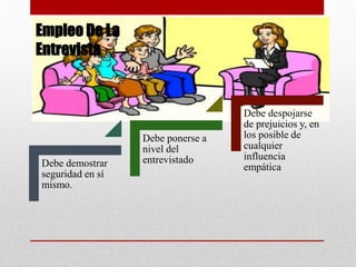Debe demostrar
seguridad en sí
mismo.
Debe ponerse a
nivel del
entrevistado
Debe despojarse
de prejuicios y, en
los posible de
cualquier
influencia
empática
Empleo De La
Entrevista
 