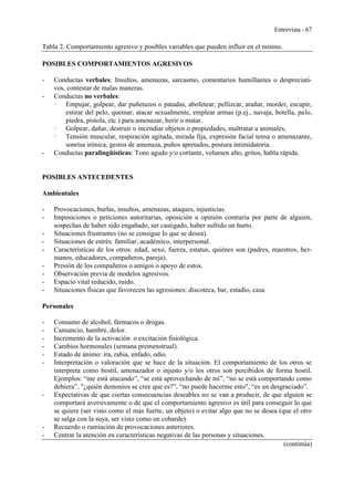 Entrevista - 67
Tabla 2. Comportamiento agresivo y posibles variables que pueden influir en el mismo.
POSIBLES COMPORTAMIENTOS AGRESIVOS
- Conductas verbales: Insultos, amenazas, sarcasmo, comentarios humillantes o despreciati-
vos, contestar de malas maneras.
- Conductas no verbales:
· Empujar, golpear, dar puñetazos o patadas, abofetear, pellizcar, arañar, morder, escupir,
estirar del pelo, quemar, atacar sexualmente, emplear armas (p.ej., navaja, botella, palo,
piedra, pistola, etc.) para amenazar, herir o matar.
· Golpear, dañar, destruir o incendiar objetos o propiedades, maltratar a animales,
· Tensión muscular, respiración agitada, mirada fija, expresión facial tensa o amenazante,
sonrisa irónica, gestos de amenaza, puños apretados, postura intimidatoria.
- Conductas paralingüísticas: Tono agudo y/o cortante, volumen alto, gritos, habla rápida.
POSIBLES ANTECEDENTES
Ambientales
- Provocaciones, burlas, insultos, amenazas, ataques, injusticias.
- Imposiciones o peticiones autoritarias, oposición u opinión contraria por parte de alguien,
sospechas de haber sido engañado, ser castigado, haber sufrido un hurto.
- Situaciones frustrantes (no se consigue lo que se desea).
- Situaciones de estrés: familiar, académico, interpersonal.
- Características de los otros: edad, sexo, fuerza, estatus, quiénes son (padres, maestros, her-
manos, educadores, compañeros, pareja).
- Presión de los compañeros o amigos o apoyo de estos.
- Observación previa de modelos agresivos.
- Espacio vital reducido, ruido.
- Situaciones físicas que favorecen las agresiones: discoteca, bar, estadio, casa.
Personales
- Consumo de alcohol, fármacos o drogas.
- Cansancio, hambre, dolor.
- Incremento de la activación o excitación fisiológica.
- Cambios hormonales (semana premenstrual).
- Estado de ánimo: ira, rabia, enfado, odio.
- Interpretación o valoración que se hace de la situación. El comportamiento de los otros se
interpreta como hostil, amenazador o injusto y/o los otros son percibidos de forma hostil.
Ejemplos: “me está atacando”, “se está aprovechando de mí”, “no se está comportando como
debiera”, "¿quién demonios se cree que es?”, “no puede hacerme esto", “es un desgraciado”.
- Expectativas de que ciertas consecuencias deseables no se van a producir, de que alguien se
comportará aversivamente o de que el comportamiento agresivo es útil para conseguir lo que
se quiere (ser visto como el más fuerte, un objeto) o evitar algo que no se desea (que el otro
se salga con la suya, ser visto como un cobarde).
- Recuerdo o rumiación de provocaciones anteriores.
- Centrar la atención en características negativas de las personas y situaciones.
(continúa)
 