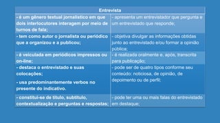 Entrevista
- é um gênero textual jornalístico em que
dois interlocutores interagem por meio de
turnos de fala;
- apresenta um entrevistador que pergunta e
um entrevistado que responde;
- tem como autor o jornalista ou periódico
que a organizou e a publicou;
- objetiva divulgar as informações obtidas
junto ao entrevistado e/ou formar a opinião
pública;
- é veiculada em periódicos impressos ou
on-line;
- é realizada oralmente e, após, transcrita
para publicação;
- destaca o entrevistado e suas
colocações;
- usa predominantemente verbos no
presente do indicativo.
- pode ser de quatro tipos conforme seu
conteúdo: noticiosa, de opinião, de
depoimento ou de perfil;
- constitui-se de título, subtítulo,
contextualização e perguntas e respostas;
- pode ter uma ou mais falas do entrevistado
em destaque;
 