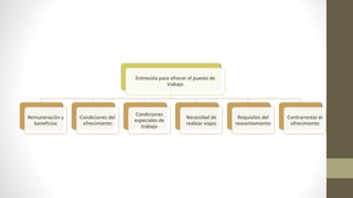 Entrevista para ofrecer el puesto de
trabajo
Remuneración y
beneficios
Condiciones del
ofrecimiento
Condiciones
especiales de
trabajo
Necesidad de
realizar viajes
Requisitos del
reasentamiento
Contrarrestar el
ofrecimiento
 