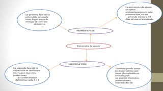 Entrevista de ajuste
PRIMERA FASE
La entrevista de ajuste
se aplica
ordinariamente en esta
primera fase, en un
periodo menor a 30
días de que el empleado
entró a la organización
SEGUNDA FASE
También puede verse
las expectativas que
tiene el empleado en
relación con
un puesto, traslados,
promociones,
necesidades de
capacitación, etc.
La primera fase de la
entrevista de ajuste
tiene lugar antes de
otorgar el contrato
definitivo
La segunda fase de la
entrevista se realiza en
intervalos mayores,
posteriores
a la contratación
definitiva, cada 3 o 4
meses,
 