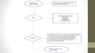 ENTREVISTA
DIMENCIONAL
Pretende medir en los
entrevistados
EVALUAR LAS DIMENSIONES QUE
EL PUESTO REQUIERE
CRITERIO
Se mostró muy poco o en nada la dimensión (MALO).
Solamente se mostró una pequeña cantidad.
Se mostró una cantidad moderada (REGULAR).
Se mostró bastante cantidad de la dimensión.
5. Se mostró una muy buena cantidad de la
dimensión (EXCELENTE).
MIDE
AMBICIÓN DE CARRERA
IMPACTO
LIDERAZGO
ENERGIA
INDEPENDENCIA
 