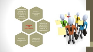 Habilidades
idóneas para el
puesto
indicado.
Competencia:
Estándar de
efectividad en
un trabajo o
situación
determinada.
ENTREVISTA
POR
COMPETENCIAS
Selección y
agrupación
de datos por
parte de la
organización.
Características
de el individuo
que sobresalen.
Presiones
competitivas
 