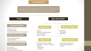 LA ENTREVISTA
Proceso de comunicación que se realiza normalmente entre dos personas; donde
el entrevistador obtiene información del entrevistado de forma directa. Con
intencionalidad, lleva implícitos objetivos englobados en una Investigación
QUE DESCUBRE?TIPOS
ESTRUCTURADA
SEMI-ESTRUCTURADA
NO ESTRUCTURADA
*Planificación previa
*Preguntas cerradas
*Poca posibilidad de réplica del entrevistado
*Sin guion previo
*Requiere preparación
*Se desarrolla a media que avanza
*Requiere de gran atención
*Preguntas abiertas
*Determinación de información relevante
Tipos de preguntaPreparación
*Objetivo
*Identificar a los entrevistados
*Formular preguntas
*Preparar el lugar
*Declaración
*Interrogación
*Reiteración
Realización Interpretación n
*Desarrollo – clima de confianza
*Presentación – motivo – condiciones
*Enfoques
Sujeto-Objeto
Tipo Análisis
*Juicio de valor implícito o una
postura determinada frente a
un hecho
 
