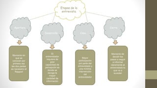 Etapas de la
entrevista
Apertura
CimaDesarrollo
Cierre
Momento en
que se
conocen por
primera vez
las dos partes
es necesario el
Rapport
Momento de
decidir los
pasos a seguir
e informar
claramente al
entrevistado lo
que va a
suceder
Mayor
participación
por parte del
entrevistado y
una mínima
intervención
del
entrevistador
El
entrevistador
requiere de
gran
capacidad de
percepción es
donde se
recoge la
mayor
cantidad de
información
 