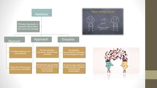 Apertura
Rapport
Corriente afectiva y de
comunicación
Clima de confianza que
disminuye la ansiedad
Approach
Permite plantear,
acercarse, aproximarse
y abordar
Herramienta que permite
poner en condición a la
persona para
comunicarse
Empatía
Sensibilidad,
conocimiento o exactitud
en la percepción social
Al asumir esta actitud es
posible percibir el estado
emocional del
entrevistado
Primera impresión o
impacto dependerá
de como se maneje
 