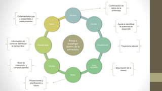 Áreas a
investigar
dentro de la
entrevista
General
Escolar
Ocupacional
Auto
concepto
Metas
Familiar
Pasatiempos
Salud
Información de
como se distribuye
el tiempo libre
Enfermedades que
a presentado o
padecimientos
Nivel de
interacción y
cohesión familiar
Proyecciones y
planificación a
futuro
Ayuda a identificar
el potencial de
desarrollo
Confirmación de
datos de la
entrevista
Trayectoria laboral
Descripción de si
mismo
 
