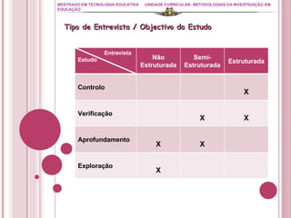 MESTRADO EM TECNOLOGIA EDUCATIVA UNIDADE CURRICULAR: METODOLOGIAS DA INVESTIGAÇÃO EM EDUCAÇÃO Tipo de Entrevista / Objectivo do Estudo  Entrevista Estudo Não Estruturada Semi-Estruturada Estruturada Controlo X Verificação X X Aprofundamento X X Exploração X 