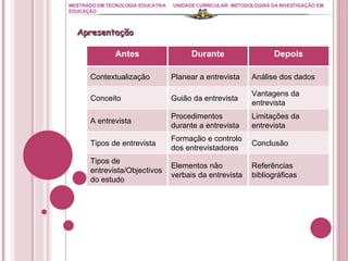 MESTRADO EM TECNOLOGIA EDUCATIVA UNIDADE CURRICULAR: METODOLOGIAS DA INVESTIGAÇÃO EM EDUCAÇÃO Apresentação Antes Durante Depois Contextualização Planear a entrevista Análise dos dados Conceito Guião da entrevista Vantagens da entrevista A entrevista Procedimentos durante a entrevista Limitações da entrevista Tipos de entrevista Formação e controlo dos entrevistadores Conclusão Tipos de entrevista/Objectivos do estudo Elementos não verbais da entrevista Referências bibliográficas 