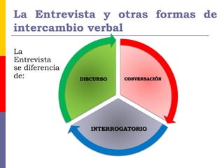 La Entrevista y otras formas de
intercambio verbal
La
Entrevista
se diferencia
de:
 
