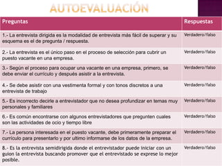 Preguntas                                                                            Respuestas

1.- La entrevista dirigida es la modalidad de entrevista más fácil de superar y su   Verdadero/falso
esquema es el de pregunta / respuesta.

2.- La entrevista es el único paso en el proceso de selección para cubrir un         Verdadero/falso
puesto vacante en una empresa.
3.- Según el proceso para ocupar una vacante en una empresa, primero, se             Verdadero/falso
debe enviar el currículo y después asistir a la entrevista.

4.- Se debe asistir con una vestimenta formal y con tonos discretos a una            Verdadero/falso
entrevista de trabajo
5.- Es incorrecto decirle a entrevistador que no desea profundizar en temas muy      Verdadero/falso
personales y familiares
6.- Es común encontrarse con algunos entrevistadores que pregunten cuales            Verdadero/falso
son las actividades de ocio y tiempo libre
7.- La persona interesada en el puesto vacante, debe primeramente preparar el        Verdadero/falso
currículo para presentarlo y por ultimo informarse de los datos de la empresa.
8.- Es la entrevista semidirigida donde el entrevistador puede iniciar con un        Verdadero/falso
guion la entrevista buscando promover que el entrevistado se exprese lo mejor
posible.
 