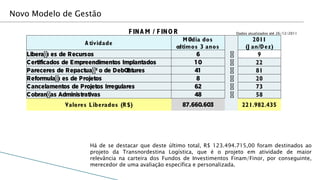 Novo Modelo de Gestão

                                      F IN A M / F IN O R                     Dados atualizados até 26/12/2011
                                                          M édia dos                 2011
                       A tividade                                          
                                                        últimos 3 anos            (J an/D ez)
   Liberações de Recursos                                      6                       9
   C ertificados de Empreendimentos Implantados               10                      22
   Pareceres de Repactuação de Debêntures                     41                      81
   Reformulações de Projetos                                   8                      20
   C ancelamentos de Projetos Irregulares                     62                      73
   C obranças Administrativas                                 48                      58
                Valores L iberados (R $)                    87.660.603           221.982.435




                        Há de se destacar que deste último total, R$ 123.494.715,00 foram destinados ao
                        projeto da Transnordestina Logística, que é o projeto em atividade de maior
                        relevância na carteira dos Fundos de Investimentos Finam/Finor, por conseguinte,
                        merecedor de uma avaliação específica e personalizada.
 