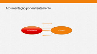 Argumentação por enfrentamento
Ambivalente Correto
 