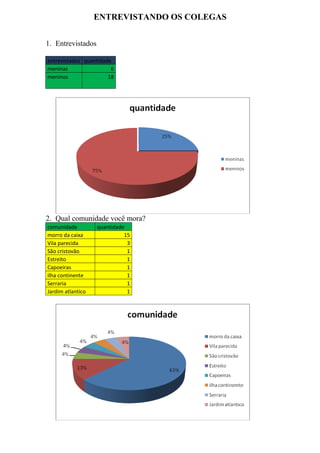 ENTREVISTANDO OS COLEGAS
1. Entrevistados
entrevistados quantidade
meninas 6
meninos 18
2. Qual comunidade você mora?
comunidade quantidade
morro da caixa 15
Vila parecida 3
São cristovão 1
Estreito 1
Capoeiras 1
ilha continente 1
Serraria 1
Jardim atlantico 1
 