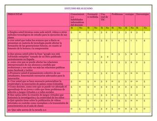 ESTUDIO REALIZADO

PREGUNTAS                                                  Conocimient    Formació Uso          Problemas ventajas Desventajas
                                                           oy             n recibida. real de
                                                           habilidades                TIC
                                                           informáticas
                                                           del docente
                                                           Si      No     Si    No    Si   No   Si   No   Si   No   Si   No
1-Emplea usted técnicas como aula móvil, videos u otros    5      0       5     0     3    2    2    3    3    2    3    2
métodos tecnológicos de estudio para la ejecución de sus
clases
2-cree usted que todos los avances que a diario se         5      0       5     0     3    2    1    4    4    1    1    4
presentan en materia de tecnología puede afectar la
formación de las generaciones futuras, en cuanto al
fomento de la lectura y la comprensión

3-Que piensa usted sobre la frase “google nos está         5      0       5     0               0    5    5    0    2    3
volviendo estúpidos” tomado de un libro publicado                                     3     2
recientemente en España
4- como cree que se puede afectar las relaciones           5      0       5     0     3    2    2    3    3    2    2    3
interpersonales de sus alumnos a medida que
evolucionan y son cada vez más las relaciones publicas
como facebook y twitter
5-Promueve usted el pensamiento colectivo de sus           5      0       5     0     3    2    0    5    5    0    0    5
estudiantes, fomentando escenarios adecuados para la
innovación
6- Cree usted que se hace necesario potencializar la       5      0       5     0     3    2    0    5    5    0    0    5
creatividad y la innovación de países como Colombia
7-Como docente, como cree que se puede ver afectado el     5      0       5     0     3    2    3    2    2    3    3    2
aprendizaje de un joven o niño que tiene problemas de
adicción a juegos virtuales o a redes sociales
8-Que opina sobre la creación de juegos virtuales que      5      0       5     0     3    2    0    5    5    0    0    5
fomenten la investigación y la creatividad de los niños
9-Qué opinión tiene sobre la publicación de videos         5      0       5     0     3    2    0    5    5    0    0    5
tutoriales en youtube como reemplazo a la transmisión de
conocimientos en el aula de clases
                                                           0      5       0     5     3    2    5    0    0    5    5    0
10- Que sabe acerca de la escuela 2.0
 