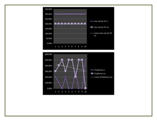 350.00%

300.00%

250.00%
                                                 Uso real de TIC si
200.00%
                                                 Uso real de TIC no
150.00%

100.00%                                          Linear (Uso real de TIC
                                                 si)
 50.00%

  0.00%
          1   2   3   4   5   6   7   8   9 10


600.00%

500.00%

400.00%

                                                 Problemas si
300.00%
                                                 Problemas no
200.00%                                          Linear (Problemas no)

100.00%

  0.00%
          1   2   3   4   5   6   7   8   9 10
 