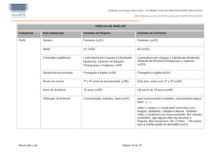 Trabalho de Campo: Entrevista – AS REDES SOCIAIS EM CONTEXTO EDUCATIVO

                                                                                    METODOLOGIA DE INVESTIGAÇÃO EM CONTEXTO ONLINE



                                                        GRELHA DE ANÁLISE

Categorias        Sub-categorias            Unidade de Registo                       Unidade de Contexto

Perfil            Género                    Feminino (ur01)                          Feminino (uc01)


                  Idade                     43 (ur02)                                43 (uc02)

                  Formação académica        Licenciatura em Línguas e Literaturas    Licenciatura em Línguas e Literaturas Modernas,
                                            Modernas, Variante de Estudos            Variante de Estudos Portugueses e Ingleses
                                            Portugueses e Ingleses (ur03)            (uc03)

                  Disciplinas leccionadas   Português e Inglês (ur04)                Português e Inglês (uc04)

                  Níveis de ensino          7º e 8º anos de escolaridade (ur05)      Este ano, estou com 7º e 8º (uc05)

                  Anos de docência          15 anos (ur06)                           Há cerca de 15 anos (uc06)

                  Utilização da Internet    Comunicação, trabalho, lazer (ur07)      para comunicação e trabalho, mas também algum
                                                                                     lazer…(…)

                                                                                     utilizo o skype e o email para comunicar com
                                                                                     amigos, familiares, colegas e alunos. Também
                                                                                     utilizo o facebook com esse propósito. Em relação
                                                                                     a trabalho, sigo alguns sites de recursos e
                                                                                     blogues, faço pesquisas, etc. O lazer… não passo
                                                                                     sem a minha quinta do farmville! (uc07)




Maria João Leal                                                           Página 10 de 15
 