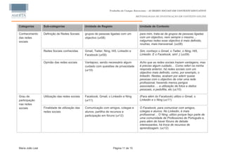 Trabalho de Campo: Entrevista – AS REDES SOCIAIS EM CONTEXTO EDUCATIVO

                                                                                        METODOLOGIAS DE INVESTIGAÇÃO EM CONTEXTO ONLINE



Categorias        Sub-categorias                 Unidade de Registo                       Unidade de Contexto

Conhecimento      Definição de Redes Sociais     grupos de pessoas ligadas com um         para mim, trata-se de grupos de pessoas ligadas
das redes                                        objectivo (ur08)                         com um objectivo, nem sempre o mesmo…
sociais                                                                                   nalgumas redes esse objectivo é mais definido,
                                                                                          noutras, mais transversal. (uc08)

                  Redes Sociais conhecidas       Gmail, Twiter, Ning, Hi5, Linkedin e     Sim, conheço o Gmail, o Twiter, o Ning, Hi5,
                                                 Facebook (ur09)                          Linkedin. E o Facebook, sim! ;) (uc09)

                  Opinião das redes sociais      Vantajoso, sendo necessário algum        Acho que as redes sociais trazem vantagens, mas
                                                 cuidado com questões de privacidade      é preciso algum cuidado… Como referi na minha
                                                 (ur10)                                   resposta anterior, há redes sociais com um
                                                                                          objectivo mais definido, como, por exemplo, o
                                                                                          linkedin. Nestas, acabam por aderir quase
                                                                                          pessoas com o objectivo de criar uma rede
                                                                                          profissional, havendo menos perigos
                                                                                          associados…. a utilização de fotos e dados
                                                                                          pessoais, a pedofilia, etc (uc10)

Grau de           Utilização das redes sociais   Facebook, Gmail, o Linkedin e Ning       (Para além do Facebook) utilizo o Gmail, o
participação                                     (ur11)                                   Linkedin e o Ning (uc11)
nas redes
sociais           Finalidade de utilização das   Comunicação com amigos, colegas e        O Facebook, para comunicar com amigos,
                  redes sociais                  alunos; partilha de recursos e           colegas e alunos. No Linkedin, é mais
                                                 participação em fóruns (ur12)            profissional… O Ning, utilizo porque faço parte de
                                                                                          uma comunidade de Professores de Português e,
                                                                                          para além de haver fóruns de debate
                                                                                          interessantes, há troca de recursos de
                                                                                          aprendizagem. (uc12)




Maria João Leal                                                       Página 11 de 15
 