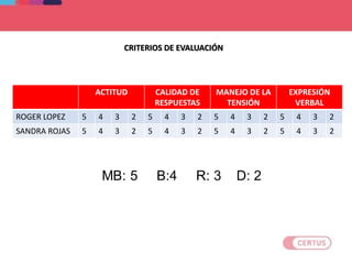 CRITERIOS DE EVALUACIÓN
ACTITUD CALIDAD DE
RESPUESTAS
MANEJO DE LA
TENSIÓN
EXPRESIÓN
VERBAL
ROGER LOPEZ 5 4 3 2 5 4 3 2 5 4 3 2 5 4 3 2
SANDRA ROJAS 5 4 3 2 5 4 3 2 5 4 3 2 5 4 3 2
 
