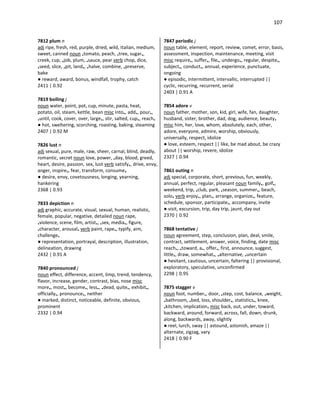 107
7812 plum n
adj ripe, fresh, red, purple, dried, wild, Italian, medium,
sweet, canned noun •tomato, peach, •tree, sugar•,
creek, cup, •job, plum, •sauce, pear verb chop, dice,
•seed, slice, •pit, land•, •halve, combine, •preserve,
bake
● reward, award, bonus, windfall, trophy, catch
2411 | 0.92
7819 boiling j
noun water, point, pot, cup, minute, pasta, heat,
potato, oil, steam, kettle, bean misc into•, add•, pour•,
•until, cook, cover, over, large•, stir, salted, cup•, reach•
● hot, sweltering, scorching, roasting, baking, steaming
2407 | 0.92 M
7826 lust n
adj sexual, pure, male, raw, sheer, carnal, blind, deadly,
romantic, secret noun love, power, •day, blood, greed,
heart, desire, passion, sex, lust verb satisfy•, drive, envy,
anger, inspire•, fear, transform, consume•
● desire, envy, covetousness, longing, yearning,
hankering
2368 | 0.93
7833 depiction n
adj graphic, accurate, visual, sexual, human, realistic,
female, popular, negative, detailed noun rape,
•violence, scene, film, artist•, •sex, media•, figure,
•character, arousal• verb paint, rape•, typify, aim,
challenge•
● representation, portrayal, description, illustration,
delineation, drawing
2432 | 0.91 A
7840 pronounced j
noun effect, difference, accent, limp, trend, tendency,
flavor, increase, gender, contrast, bias, nose misc
more•, most•, become•, less•, •dead, quite•, exhibit•,
officially•, pronounce•, neither
● marked, distinct, noticeable, definite, obvious,
prominent
2332 | 0.94
7847 periodic j
noun table, element, report, review, comet, error, basis,
assessment, inspection, maintenance, meeting, visit
misc require•, suffer•, file•, undergo•, regular, despite•,
subject•, conduct•, annual, experience, punctuate,
ongoing
● episodic, intermittent, intervallic, interrupted ||
cyclic, recurring, recurrent, serial
2403 | 0.91 A
7854 adore v
noun father, mother, son, kid, girl, wife, fan, daughter,
husband, sister, brother, dad, dog, audience, beauty•
misc him, her, love, whom, absolutely, each, other,
adore, everyone, admire, worship, obviously,
universally, respect, idolize
● love, esteem, respect || like, be mad about, be crazy
about || worship, revere, idolize
2327 | 0.94
7861 outing n
adj special, corporate, short, previous, fun, weekly,
annual, perfect, regular, pleasant noun family•, golf•,
weekend, trip, •club, park, •season, summer•, beach,
solo• verb enjoy•, plan•, arrange, organize•, feature,
schedule, sponsor, participate•, accompany, invite
● visit, excursion, trip, day trip, jaunt, day out
2370 | 0.92
7868 tentative j
noun agreement, step, conclusion, plan, deal, smile,
contract, settlement, answer, voice, finding, date misc
reach•, •toward, a•, offer•, first, announce, suggest,
little•, draw, somewhat•, •alternative, •uncertain
● hesitant, cautious, uncertain, faltering || provisional,
exploratory, speculative, unconfirmed
2298 | 0.95
7875 stagger v
noun foot, number•, door, •step, cost, balance, •weight,
•bathroom, •bed, loss, shoulder•, statistics•, knee,
•kitchen, implication• misc back, out, under, toward,
backward, around, forward, across, fall, down, drunk,
along, backwards, away, slightly
● reel, lurch, sway || astound, astonish, amaze ||
alternate, zigzag, vary
2418 | 0.90 F
 