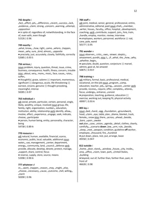 12
742 despite i
•fact, •effort, yet•, •difference, •recent, •success, •lack,
•evidence, •claim, strong, •concern, •warning, •attempt,
•opposition
● in spite of, regardless of, notwithstanding, in the face
of, even with, even though
51526 | 0.96
749 exactly r
•what, know•, •how, right, •same, •where, •happen,
mean, •why, sure, •kind, almost•, •opposite
● precisely, just, accurately, closely, faithfully, correctly
52685 | 0.93 S
756 serious j
noun problem, injury, question, threat, issue, crime,
business, consequence, health, illness, concern, trouble
misc •about, very•, more•, most•, face, cause•, raise•,
suffer•
● thoughtful, grave, solemn || important, momentous,
significant || dangerous, acute, life-threatening ||
earnest, sincere, genuine || thought-provoking,
meaningful, intense
50285 | 0.97
763 individual n
adj social, private, particular, certain, personal, single,
likely, wealthy, unique, involved noun group, life,
family, right, organization, number•, education,
institution, ability, relationship verb identify, allow•,
involve, affect, •experience, •engage, seek, indicate,
choose, •participate
● person, human being, entity, personality, character,
being
54738 | 0.89 A
770 resource n
adj natural, human, available, financial, scarce,
economic, public, local, valuable, additional noun
water•, use, management, •center, department,
energy•, community, land, •council, •defense verb
provide, allocate, develop, devote, protect, manage,
•support, share, control, focus
● reserve, supply, store, source, means
53398 | 0.90 A
777 whatever d
or•, •want, •happen, •reason, •may, •might, •else,
•choose, •necessary, •cause, •outcome, •hell, willing•,
•merit
50200 | 0.96
784 staff n
adj joint, medical, senior, general, professional, entire,
administrative, editorial, paid noun chief•, •member,
•writer, house•, faculty•, office, hospital, •development,
coaching• verb •contribute, support, join•, hire, train,
•handle, employ, monitor, review, interview
● employees, workers, personnel, workforce || rod,
cane, pole, wand
50177 | 0.95
791 wonder v
noun observer•, critic•, awe•, viewer, skeptic•,
amazement, pundit• misc I•, •if, •what, she, •how, •why,
•whether, begin•
● speculate, doubt, question, conjecture || marvel,
admire, gaze at, be amazed
50875 | 0.93 F
798 training n
adj military, formal, basic, professional, medical,
vocational, on-the-job noun •program, •camp,
education, teacher, job•, spring•, •session, •center verb
provide, receive•, require, offer, complete•, attend•,
focus, undergo•, enhance, •consist
● preparation, teaching, guidance, education ||
exercise, working out, keeping fit, physical activity
49997 | 0.93 A
805 lay v
noun •bed, •hand, •egg, •foundation, •groundwork,
head, •claim, •eye, table, plan, •blame, blanket, track,
female•, snow misc there, •across, •ahead, •beside,
•bare, •upon, •awake
out plan, •case, •vision, •agenda, •detail, clothes, clearly,
carefully•, •scenario down •law, •arm, rule, •beside,
•sleep, •next, •weapon, condition, guideline off worker,
employee, •thousand, fire, •hundred
● put down, place, rest, put, arrange, leave
49358 | 0.94 F
812 outside i
•home, •door, stand•, •window, •house, •city, inside•,
area, •office, •room, town, park, •United States,
•building
● beyond, out of, further than, farther than, past, in
front of
46628 | 0.98
 