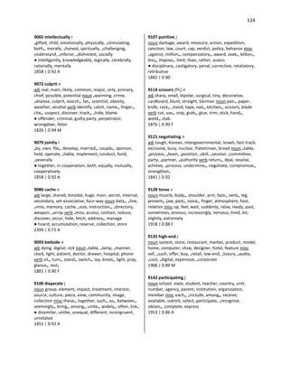 124
9065 intellectually r
•gifted, child, emotionally, physically, •stimulating,
both•, morally, •honest, spiritually, •challenging,
understand, •inferior, •dishonest, socially
● intelligently, knowledgeably, logically, cerebrally,
rationally, mentally
1858 | 0.92 A
9072 culprit n
adj real, main, likely, common, major, only, primary,
chief, possible, potential noun •warming, crime,
•disease, culprit, search•, fat•, scientist, obesity,
weather, alcohol verb identify, catch, name•, finger•,
cite•, suspect, discover, track•, •hide, blame
● offender, criminal, guilty party, perpetrator,
wrongdoer, felon
1826 | 0.94 M
9079 jointly r
•by, own, file•, develop, married•, couple•, sponsor,
hold, operate, •liable, implement, conduct, fund,
•severally
● together, in cooperation, both, equally, mutually,
cooperatively
1858 | 0.92 A
9086 cache n
adj large, shared, binodal, huge, main, secret, internal,
secondary, set-associative, four-way noun data•, •line,
•miss, memory, cache, •size, instruction•, •directory,
weapon, •array verb •miss, access, contain, reduce,
discover, occur, hide, fetch, address•, manage
● hoard, accumulation, reserve, collection, store
2399 | 0.71 A
9093 bedside n
adj dying, digital, sick noun •table, •lamp, •manner,
clock, light, patient, doctor, drawer, hospital, phone
verb sit•, turn•, stand•, switch•, lay, kneel•, light, pray,
glance•, rest•
1881 | 0.90 F
9100 disparate j
noun group, element, impact, treatment, interest,
source, culture, piece, view, community, image,
collection misc these•, together, such•, as•, between•,
seemingly•, bring•, among•, unite•, widely•, often, link•
● dissimilar, unlike, unequal, different, incongruent,
unrelated
1851 | 0.92 A
9107 punitive j
noun damage, award, measure, action, expedition,
sanction, law, court, cap, verdict, policy, behavior misc
•against, million•, compensatory•, award, seek•, billion•,
less•, impose•, limit, than, rather, assess
● disciplinary, castigatory, penal, corrective, retaliatory,
retributive
1882 | 0.90
9114 scissors [PL] n
adj sharp, small, bipolar, surgical, tiny, decorative,
cardboard, blunt, straight, German noun pair•, paper,
knife, rock•, •hand, tape, nail•, kitchen•, scissors, blade
verb cut, use•, snip, grab•, glue, trim, stick, hand•,
wield•, stab
1876 | 0.90 F
9121 negotiating n
adj tough, Korean, intergovernmental, Israeli, fast-track,
exclusive, busy, nuclear, Palestinian, broad noun •table,
•process, •team, •position, •skill, •session, •committee,
party, •partner, •authority verb return•, deal, resolve,
achieve, •process, undermine•, negotiate, compromise•,
strengthen•
1841 | 0.92
9128 tense v
noun muscle, body•, shoulder, arm, face•, verb•, leg,
present•, jaw, past•, voice•, finger, atmosphere, foot,
relation misc up, feel, wait, suddenly, relax, ready, past,
sometimes, anxious, increasingly, nervous, tired, bit,
slightly, extremely
1918 | 0.88 F
9135 high-end j
noun system, store, restaurant, market, product, model,
home, computer, shop, designer, hotel, feature misc
sell, •such, offer, buy, •retail, low-end, •luxury, •audio,
•cost, •digital, expensive, •corporate
1906 | 0.89 M
9142 participating j
noun school, state, student, teacher, country, unit,
number, agency, parent, institution, organization,
member misc each•, •include, among•, receive,
available, submit, select, participate, •recognize,
obtain•, complete, express
1953 | 0.86 A
 