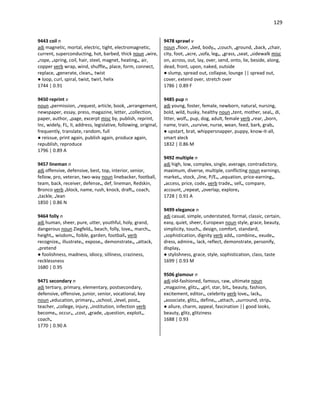 129
9443 coil n
adj magnetic, mortal, electric, tight, electromagnetic,
current, superconducting, hot, barbed, thick noun •wire,
•rope, •spring, coil, hair, steel, magnet, heating•, air,
copper verb wrap, wind, shuffle•, place, form, connect,
replace, •generate, clean•, twist
● loop, curl, spiral, twist, twirl, helix
1744 | 0.91
9450 reprint v
noun •permission, •request, article, book, •arrangement,
newspaper, essay, press, magazine, letter, •collection,
paper, author, •page, excerpt misc by, publish, reprint,
Inc, widely, FL, II, address, legislative, following, original,
frequently, translate, random, full
● reissue, print again, publish again, produce again,
republish, reproduce
1796 | 0.89 A
9457 lineman n
adj offensive, defensive, best, top, interior, senior,
fellow, pro, veteran, two-way noun linebacker, football,
team, back, receiver, defense•, def, lineman, Redskin,
Bronco verb •block, name, rush, knock, draft•, coach,
•tackle, •lean
1850 | 0.86 N
9464 folly n
adj human, sheer, pure, utter, youthful, holy, grand,
dangerous noun Ziegfeld•, beach, folly, love•, march•,
height•, wisdom•, foible, garden, football• verb
recognize•, illustrate•, expose•, demonstrate•, •attack,
•pretend
● foolishness, madness, idiocy, silliness, craziness,
recklessness
1680 | 0.95
9471 secondary n
adj tertiary, primary, elementary, postsecondary,
defensive, offensive, junior, senior, vocational, key
noun •education, primary•, •school, •level, post•,
teacher, •college, injury, •institution, infection verb
become•, occur•, •cost, •grade, •question, exploit•,
coach•
1770 | 0.90 A
9478 sprawl v
noun •floor, •bed, body•, •couch, •ground, •back, •chair,
city, foot, •acre, •sofa, leg•, •grass, •seat, •sidewalk misc
on, across, out, lay, over, send, onto, lie, beside, along,
dead, front, upon, naked, outside
● slump, spread out, collapse, lounge || spread out,
cover, extend over, stretch over
1786 | 0.89 F
9485 pup n
adj young, foster, female, newborn, natural, nursing,
bold, wild, husky, healthy noun •tent, mother, seal•, di,
litter, wolf•, pup, dog, adult, female verb •rear, •born,
name, train, •survive, nurse, wean, feed, bark, grab•
● upstart, brat, whippersnapper, puppy, know-it-all,
smart aleck
1832 | 0.86 M
9492 multiple n
adj high, low, complex, single, average, contradictory,
maximum, diverse, multiple, conflicting noun earnings,
market•, stock, •line, P/E•, •equation, price-earning•,
•access, price, code• verb trade•, sell•, compare,
account, •repeat, •overlap, explore•
1728 | 0.91 A
9499 elegance n
adj casual, simple, understated, formal, classic, certain,
easy, quiet, sheer, European noun style, grace, beauty,
simplicity, touch•, design, comfort, standard,
•sophistication, dignity verb add•, combine•, exude•,
dress, admire•, lack, reflect, demonstrate, personify,
display•
● stylishness, grace, style, sophistication, class, taste
1699 | 0.93 M
9506 glamour n
adj old-fashioned, famous, raw, ultimate noun
•magazine, glitz•, •girl, star, bit•, beauty, fashion,
excitement, editor•, celebrity verb love•, lack•,
•associate, glitz•, define•, •attach, •surround, strip•
● allure, charm, appeal, fascination || good looks,
beauty, glitz, glitziness
1688 | 0.93
 