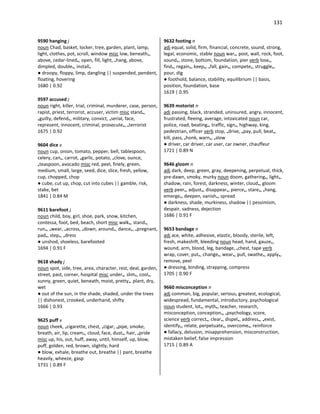 131
9590 hanging j
noun Chad, basket, locker, tree, garden, plant, lamp,
light, clothes, pot, scroll, window misc low, beneath•,
above, cedar-lined•, open, fill, light, •hang, above,
dimpled, double•, install•
● droopy, floppy, limp, dangling || suspended, pendent,
floating, hovering
1680 | 0.92
9597 accused j
noun right, killer, trial, criminal, murderer, case, person,
rapist, priest, terrorist, accuser, victim misc stand•,
•guilty, defend•, military, convict, •serial, face,
represent, innocent, criminal, prosecute•, •terrorist
1675 | 0.92
9604 dice v
noun cup, onion, tomato, pepper, bell, tablespoon,
celery, can•, carrot, •garlic, potato, •clove, ounce,
•teaspoon, avocado misc red, peel, finely, green,
medium, small, large, seed, dice, slice, fresh, yellow,
cup, chopped, chop
● cube, cut up, chop, cut into cubes || gamble, risk,
stake, bet
1841 | 0.84 M
9611 barefoot j
noun child, boy, girl, shoe, park, snow, kitchen,
contessa, foot, bed, beach, short misc walk•, stand•,
run•, •wear, •across, •down, around•, dance•, •pregnant,
pad•, step•, •dress
● unshod, shoeless, barefooted
1694 | 0.91 F
9618 shady j
noun spot, side, tree, area, character, rest, deal, garden,
street, past, corner, hospital misc under•, slim•, cool•,
sunny, green, quiet, beneath, moist, pretty•, plant, dry,
wet
● out of the sun, in the shade, shaded, under the trees
|| dishonest, crooked, underhand, shifty
1666 | 0.93
9625 puff v
noun cheek, •cigarette, chest, •cigar, •pipe, smoke,
breath, air, lip, cream•, cloud, face, dust•, hair, •pride
misc up, his, out, huff, away, until, himself, up, blow,
puff, golden, red, brown, slightly, hard
● blow, exhale, breathe out, breathe || pant, breathe
heavily, wheeze, gasp
1731 | 0.89 F
9632 footing n
adj equal, solid, firm, financial, concrete, sound, strong,
legal, economic, stable noun war•, post, wall, rock, foot,
sound•, stone, bottom, foundation, pier verb lose•,
find•, regain•, keep•, •fall, gain•, compete•, struggle•,
pour, dig
● foothold, balance, stability, equilibrium || basis,
position, foundation, base
1619 | 0.95
9639 motorist n
adj passing, black, stranded, uninsured, angry, innocent,
frustrated, fleeing, average, intoxicated noun car,
police, road, beating•, traffic, sign•, highway, king,
pedestrian, officer verb stop, •drive, •pay, pull, beat•,
kill, pass, •honk, warn•, •slow
● driver, car driver, car user, car owner, chauffeur
1721 | 0.89 N
9646 gloom n
adj dark, deep, green, gray, deepening, perpetual, thick,
pre-dawn, smoky, murky noun doom, gathering•, light•,
shadow, rain, forest, darkness, winter, cloud•, gloom
verb peer•, adjust•, disappear•, pierce•, stare•, •hang,
emerge•, deepen, vanish•, spread
● darkness, shade, murkiness, shadow || pessimism,
despair, sadness, dejection
1686 | 0.91 F
9653 bandage n
adj ace, white, adhesive, elastic, bloody, sterile, left,
fresh, makeshift, bleeding noun head, hand, gauze•,
wound, arm, blood, leg, bandage, •chest, tape verb
wrap, cover, put•, change•, wear•, pull, swathe•, apply•,
remove, peel
● dressing, binding, strapping, compress
1705 | 0.90 F
9660 misconception n
adj common, big, popular, serious, greatest, ecological,
widespread, fundamental, introductory, psychological
noun student, lot•, myth•, teacher, research,
misconception, conception•, •psychology, score,
science verb correct•, clear•, dispel•, address•, •exist,
identify•, relate, perpetuate•, overcome•, reinforce
● fallacy, delusion, misapprehension, misconstruction,
mistaken belief, false impression
1715 | 0.89 A
 