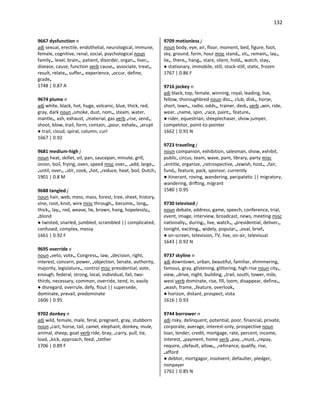 132
9667 dysfunction n
adj sexual, erectile, endothelial, neurological, immune,
female, cognitive, renal, social, psychological noun
family•, level, brain•, patient, disorder, organ•, liver•,
disease, cause, function verb cause•, associate, treat•,
result, relate•, suffer•, experience, •occur, define,
grade•
1748 | 0.87 A
9674 plume n
adj white, black, hot, huge, volcanic, blue, thick, red,
gray, dark noun •smoke, dust, nom•, steam, water,
mantle•, ash, exhaust, •material, gas verb •rise, send•,
shoot, blow, trail, form, contain, •pour, exhale•, •erupt
● trail, cloud, spiral, column, curl
1667 | 0.92
9681 medium-high j
noun heat, skillet, oil, pan, saucepan, minute, grill,
onion, boil, frying, oven, speed misc over•, •add, large•,
•until, over•, •stir, cook, •hot, •reduce, heat, boil, Dutch•
1901 | 0.8 M
9688 tangled j
noun hair, web, mess, mass, forest, tree, sheet, history,
vine, root, knot, wire misc through•, become•, long•,
thick•, lay•, red, weave, lie, brown, hang, hopelessly•,
•blond
● twisted, snarled, jumbled, scrambled || complicated,
confused, complex, messy
1661 | 0.92 F
9695 override v
noun •veto, vote•, Congress•, law, •decision, right,
interest, concern, power, •objection, Senate, authority,
majority, legislature•, control misc presidential, vote,
enough, federal, strong, local, individual, fail, two-
thirds, necessary, common, override, tend, in, easily
● disregard, overrule, defy, flout || supersede,
dominate, prevail, predominate
1606 | 0.95
9702 donkey n
adj wild, female, male, feral, pregnant, gray, stubborn
noun •cart, horse, tail, camel, elephant, donkey, mule,
animal, sheep, goat verb ride, bray, •carry, pull, tie,
load, •kick, approach, feed, •tether
1706 | 0.89 F
9709 motionless j
noun body, eye, air, floor, moment, bed, figure, foot,
sky, ground, form, hour misc stand•, sit•, remain•, lay•,
lie•, there•, hang•, stare, silent, hold•, watch, stay•
● stationary, immobile, still, stock-still, static, frozen
1767 | 0.86 F
9716 jockey n
adj black, top, female, winning, royal, leading, live,
fellow, thoroughbred noun disc•, club, disk•, horse,
short, lawn•, radio, odds•, trainer, desk• verb •win, ride,
wear, •name, spin, •race, paint•, feature•
● rider, equestrian, steeplechaser, show jumper,
competitor, point-to-pointer
1662 | 0.91 N
9723 traveling j
noun companion, exhibition, salesman, show, exhibit,
public, circus, team, wave, pant, library, party misc
•entitle, organize, •retrospective, •Jewish, host•, •fair,
fund•, feature, pack, sponsor, currently
● itinerant, roving, wandering, peripatetic || migratory,
wandering, drifting, migrant
1580 | 0.95
9730 televised j
noun debate, address, game, speech, conference, trial,
event, image, interview, broadcast, news, meeting misc
nationally•, during•, live, watch•, •presidential, deliver•,
tonight, exciting•, widely, popular•, •oval, brief•
● on-screen, television, TV, live, on-air, televisual
1643 | 0.92 N
9737 skyline n
adj downtown, urban, beautiful, familiar, shimmering,
famous, gray, glistening, glittering, high-rise noun city•,
view, •drive, night, building, •trail, south, tower, mile,
west verb dominate, rise, fill, loom, disappear, define•,
•wash, frame, •feature, overlook•
● horizon, distant, prospect, vista
1616 | 0.93
9744 borrower n
adj risky, delinquent, potential, poor, financial, private,
corporate, average, interest-only, prospective noun
loan, lender, credit, mortgage, rate, percent, income,
interest, •payment, home verb •pay, •must, •repay,
require, •default, allow•, •refinance, qualify, rise,
•afford
● debtor, mortgagor, insolvent, defaulter, pledger,
nonpayer
1761 | 0.85 N
 