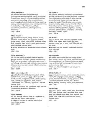 138
10136 usefulness n
adj potential, perceived, limited, personal,
organizational, various, practical, overall, educational,
financial noun research, information, •data, validity•,
•assessment, technology, value, •model, interest,
•analysis verb outlive•, limit•, demonstrate•, question•,
assess•, evaluate•, perceive•, test•, extend•, determine•
● practicality, worth, helpfulness, utility ||
valuableness, convenience, advantageousness,
expediency
1605 | 0.87 A
10143 vineyard n
adj olive, French, organic, rolling, terraced, nearby,
Christian, ancient, Italian, lazy noun wine, orchard,
grape, winery, airport, valley, island•, vineyard, owner,
acre• verb plant, own, •produce, taste, visit, surround,
pinot, overlook•, sample, labor•
● winery, wine producer, wine grower, estate, chateau,
vinery
1538 | 0.91
10150 self-efficacy n
adj high, low, social, perceived, academic, positive,
general, physical, significant, creatine noun condom•,
belief, use, performance, level, student, score, theory,
self-efficacy, self-esteem verb relate, increase, measure,
influence, perceive, report, assess, indicate•, enhance•,
•communicate
2013 | 0.69 A
10157 acknowledgment n
adj public, federal, individual, grateful, tacit, official,
explicit, Frank, formal, rare noun author, research,
thanks, volume•, recognition, article, •reality, apology,
nod•, •contribution verb thank•, wish•, receive•,
•acknowledge, nod•, preclude•, appreciate•, demand•,
declare, grunt•
● greeting, salutation, nod || response, reply, reaction
|| recognition, acceptance, admission
1513 | 0.92 A
10164 anyhow r
ter, hell, anyhow, nobody, •once, go•, anywhere, na•,
•wen, dat, em, damn•, mean, matter
● anyway, in any case, at any rate, nevertheless,
nonetheless, besides
1627 | 0.86 F
10171 rigor n
adj scientific, academic, intellectual, methodological,
physical, mathematical, technical, analytical, necessary,
theoretical noun •mortis, research, lack•, •training,
•travel, discipline, standard, science, degree•,
preparation verb withstand•, lack•, prepare•, •set,
survive•, handle•, apply, endure•, demand, enhance
● severity, strictness || thoroughness, consistency ||
hardship, difficulty || stiffness, rigidity || severity,
strictness || thoroughness, consistency || hardship,
difficulty || stiffness, rigidity
1502 | 0.93 A
10178 stale j
noun air, bread, smell, beer, odor, cigarette, smoke,
sweat, room, breath, water, coffee misc smell•,
become•, grow•, old, a•, little•, taste•, fresh, eat, dry,
hot, stink•
● decayed, sour, old, musty || hackneyed, worn-out,
tired, overused
1540 | 0.90 F
10185 errand n
adj running, quick, mysterious, last-minute, urgent,
busy, ordinary, secret, odd, menial noun fool•, •boy, car,
town, care•, chore, trip, shopping, lunch, •mercy verb
run•, send, return, drive, clean, perform, commute,
cook, combine•, shop
● task, run, duty, chore || task, run, duty, chore
1525 | 0.91 F
10192 short-lived j
noun series, star, marriage, career, relationship, sitcom,
victory, TV, campaign, success, isotope, relief misc
prove•, however, relatively•, usually•, produce•, tend•,
•soon, form, establish, massive•, star•, shallow
● brief, fleeting, transitory, passing, short, ephemeral
1476 | 0.94
10199 band v
noun rock•, group•, rubber•, metal•, boy•, music, band,
arm•, steel•, shadow•, blue•, resistance, wrist, punk•,
gold• misc together, form, wear, fight, perform, save,
heavy, tribal, thick, march, multiple, thin, musical,
feature, attach
1459 | 0.95
 