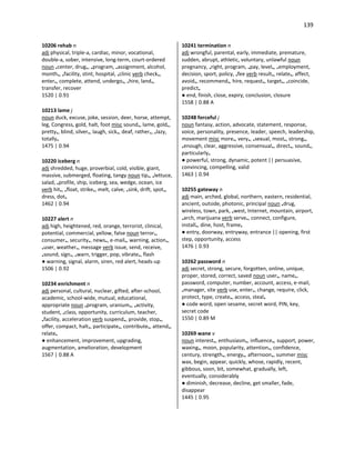 139
10206 rehab n
adj physical, triple-a, cardiac, minor, vocational,
double-a, sober, intensive, long-term, court-ordered
noun •center, drug•, •program, •assignment, alcohol,
month•, •facility, stint, hospital, •clinic verb check•,
enter•, complete, attend, undergo•, •hire, land•,
transfer, recover
1520 | 0.91
10213 lame j
noun duck, excuse, joke, session, deer, horse, attempt,
leg, Congress, gold, halt, foot misc sound•, lame, gold•,
pretty•, blind, silver•, laugh, sick•, deaf, rather•, •lazy,
totally•
1475 | 0.94
10220 iceberg n
adj shredded, huge, proverbial, cold, visible, giant,
massive, submerged, floating, tangy noun tip•, •lettuce,
salad, •profile, ship, iceberg, sea, wedge, ocean, ice
verb hit•, •float, strike•, melt, calve, •sink, drift, spot•,
dress, dot•
1462 | 0.94
10227 alert n
adj high, heightened, red, orange, terrorist, clinical,
potential, commercial, yellow, false noun terror•,
consumer•, security•, news•, e-mail•, warning, action•,
•user, weather•, message verb issue, send, receive,
•sound, sign•, •warn, trigger, pop, vibrate•, flash
● warning, signal, alarm, siren, red alert, heads-up
1506 | 0.92
10234 enrichment n
adj personal, cultural, nuclear, gifted, after-school,
academic, school-wide, mutual, educational,
appropriate noun •program, uranium•, •activity,
student, •class, opportunity, curriculum, teacher,
•facility, acceleration verb suspend•, provide, stop•,
offer, compact, halt•, participate•, contribute•, attend•,
relate•
● enhancement, improvement, upgrading,
augmentation, amelioration, development
1567 | 0.88 A
10241 termination n
adj wrongful, parental, early, immediate, premature,
sudden, abrupt, athletic, voluntary, unlawful noun
pregnancy, •right, program, •pay, level•, •employment,
decision, sport, policy, •fee verb result•, relate•, affect,
avoid•, recommend•, hire, request•, target•, •coincide,
predict•
● end, finish, close, expiry, conclusion, closure
1558 | 0.88 A
10248 forceful j
noun fantasy, action, advocate, statement, response,
voice, personality, presence, leader, speech, leadership,
movement misc more•, very•, •sexual, most•, strong•,
•enough, clear, aggressive, consensual•, direct•, sound•,
particularly•
● powerful, strong, dynamic, potent || persuasive,
convincing, compelling, valid
1463 | 0.94
10255 gateway n
adj main, arched, global, northern, eastern, residential,
ancient, outside, photonic, principal noun •drug,
wireless, town, park, •west, Internet, mountain, airport,
•arch, marijuana verb serve•, connect, configure,
install•, dine, host, frame•
● entry, doorway, entryway, entrance || opening, first
step, opportunity, access
1476 | 0.93
10262 password n
adj secret, strong, secure, forgotten, online, unique,
proper, stored, correct, saved noun user•, name•,
password, computer, number, account, access, e-mail,
•manager, site verb use, enter•, change, require, click,
protect, type, create•, access, steal•
● code word, open sesame, secret word, PIN, key,
secret code
1550 | 0.89 M
10269 wane v
noun interest•, enthusiasm•, influence•, support, power,
waxing•, moon, popularity, attention•, confidence,
century, strength•, energy•, afternoon•, summer misc
wax, begin, appear, quickly, whose, rapidly, recent,
gibbous, soon, bit, somewhat, gradually, left,
eventually, considerably
● diminish, decrease, decline, get smaller, fade,
disappear
1445 | 0.95
 
