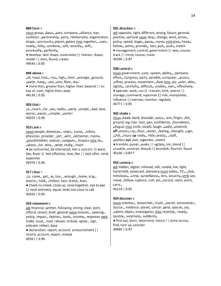 14
889 form v
noun group, •basis, •part, company, •alliance, star,
coalition, •partnership, party, relationship, organization,
shape, community, planet, galaxy misc together•, •own,
newly•, fully•, combine•, soft, recently•, stiff•,
eventually•, perfectly•
● develop, take shape, materialize || fashion, shape,
model || start, found, create
44646 | 0.95
896 above i
•all, head, foot•, rise•, high•, level, •average, •ground,
•water, hang•, •sea, •else, floor, sky•
● more than, greater than, higher than, beyond || on
top of, over, higher than, atop
44130 | 0.95
903 that r
•is, •much, •far, •say, really•, •early, •simple, •bad, best,
worse, •easier, •simpler, •earlier
43359 | 0.96
910 care v
noun people, American•, voter•, nurse•, •infant,
physician, provider, •pet, •whit, •Alzheimer, mama,
•grandchildren, orphan, caregiver•, hospice misc do•,
•about, •for, who•, •what, really•, much
● be concerned, be interested, feel a concern || want,
like, favor || feel affection, love, like || look after, tend,
supervise
42978 | 0.96
917 close r
•to, come•, get•, as, too•, •enough, •home, stay•,
source•, hold•, •million, face, stand•, lean•
● cheek-to-cheek, close up, close together, eye to eye
|| neck and neck, equal, level, too close to call
42826 | 0.95
924 statement n
adj financial, written, following, strong, clear, joint,
official, recent, brief, general noun mission•, opening•,
policy, impact•, fashion•, bank•, income•, response verb
make, issue•, read, release, include, agree•, sign,
indicate, reflect, base
● declaration, report, account, announcement ||
record, account, report, receipt
42941 | 0.94
931 direction n
adj opposite, right, different, wrong, future, general,
positive, spiritual noun step•, change, wind, sense•,
policy, speed, stage•, pasta•, move• verb give•, head•,
follow•, point•, provide•, face, pull•, push•, match
● management, control, government || way, course,
track || trend, course, route
41280 | 0.97
938 control v
noun government, •cost, system, ability•, •behavior,
effort•, Congress, party, variable, computer, •access,
•effect, process, movement, •flow misc •by, •over, able•,
tightly•, carefully•, difficult•, unable•, own•, effectively•
● operate, work, run || restrain, limit, restrict ||
manage, command, supervise || rule, manipulate,
influence || oversee, monitor, regulate
41771 | 0.95
945 shake v
noun •head, hand, shoulder, voice•, arm, finger, •fist,
ground, leg, hair, foot, pan, confidence, •foundation,
•disgust misc smile, slowly, laugh, •sadly, •violently
off •excess, try•, flour, •water, •feeling, •thought, •sign,
•chill, •injury up really•, little, pretty•, •staff,
•politics out •hair, cigarette, •match
● tremble, quiver, quake || agitate, stir, blend ||
unsettle, unnerve, disturb || brandish, flourish, flaunt
45160 | 0.87 F
952 camera n
adj hidden, digital, infrared, still, candid, live, light,
hand-held, advanced, planetary noun video•, TV•, •club,
television•, •crew, surveillance•, lens, security• verb use,
move, •follow, capture, •roll, set, •record, catch, point,
carry•
41218 | 0.95
959 discover v
noun scientist•, researcher•, truth, •secret, astronomer•,
doctor•, evidence, planet, cancer, gene, species, joy,
•talent, object, investigator• misc recently•, newly•,
quickly•, surprised•, suddenly•
● find out, learn, determine, notice || come across,
find, turn up, uncover
40489 | 0.97
 