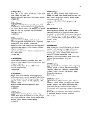 146
10724 gracefully r
move•, age•, as•, old•, grow•, accept, bow, •across, glide,
curve, slowly•, foot, lose•, rise•
● elegantly, stylishly, with poise, charmingly, graciously
1372 | 0.92 F
10731 cellphone n
adj digital, hand-held, electronic, mobile, extra, Web-
enabled, cheap, busy, expensive, used noun computer,
call, •service, e-mail, laptop, •user, message, use, device,
pager verb use•, call, •ring, buy•, ban•, dial, answer•,
chat, own•, charge
1613 | 0.78 N
10738 victimization n
adj sexual, criminal, multiple, violent, physical,
adolescent, general, self-reported, fearful, significant
noun bullying•, fear•, woman, •school, type•,
experience, rate, crime•, context, risk• verb experience,
report, associate, suggest, relate•, measure, reduce•,
bully, increase, examine
● persecution, oppression, ill-treatment, discrimination,
abuse, harassment
1707 | 0.74 A
10745 principally r
consist•, focus, •because, •responsible, base•, rely•,
economic, relate, engage, concerned, investment, upon,
compose•, depend•
● mainly, chiefly, above all, first and foremost,
primarily, predominantly
1404 | 0.90 A
10752 remorse n
adj full, deep, slight, apparent, genuine, overcome,
brief, stricken, sincere, overall noun guilt, lack•, feeling,
buyer•, regret, shame, expression•, pain, sign•, sense•
verb feel•, show•, express•, fill•, kill, regret, cry, suffer•,
consume•, anger
● regret, sorrow, repentance, penitence, guilt,
compunction
1346 | 0.94
10759 Austrian j
noun government, circuit, German, empire, army,
border, team, officer, economics, fair, accent, physicist
misc •super, German, II, •alpine, Russian, name, defeat•,
obscure•, French, Belgian•, imperial, above•
1357 | 0.93
10766 nostalgic j
noun past, feeling, memory, image, longing, mood,
appeal, look, view, scene, holiday, song misc feel•, •old,
wax•, almost, sentimental, romantic, waxed•, evoke,
sweet, •lost, sound•, sad
● sentimental, wistful, misty, longing, yearning,
regretful
1326 | 0.95
10773 humanities [PL] n
adj social, national, medical, fine, natural, academic,
traditional, junior, doctoral, interdisciplinary noun
science, art, •endowment, professor, university, course,
study, •council, •department, program verb •research,
teach, •program, differ•, regard, graduate, fund•, •stem,
occupy•, award•
1506 | 0.83 A
10780 parody n
adj grotesque, live, romantic, funny, perfect, famous,
classical, modern, cruel, comic noun satire, •show,
movie, song, site, parody, novel, text, caricature,
ideology verb parody, intend, publish•, feature, mix•,
constitute•, protest, inspire, cite•, •flick
● caricature, imitation, lampoon, satire || distortion,
travesty, misrepresentation, perversion
1349 | 0.93
10787 Ethiopian j
noun government, Jew, immigrant, force, army, study,
painting, church, art, society, refugee, famine misc
•orthodox, •democratic, traditional, •revolutionary,
Ethiopian, military, Eritrean, international•, Soviet,
African, Christian, •prime
1531 | 0.82 A
10794 differentiation n
adj social, sexual, ethnic, economic, clear, cultural,
increasing, similar, genetic, spatial noun cell, process,
gender•, product•, role, degree•, curriculum, lack•,
integration, class verb involve•, indicate, reflect•,
demonstrate, result, •exist, express, examine, account•,
•associate
● distinction, discrimination, delineation, demarcation
|| difference, diversity, variation, distinction
1527 | 0.82 A
 