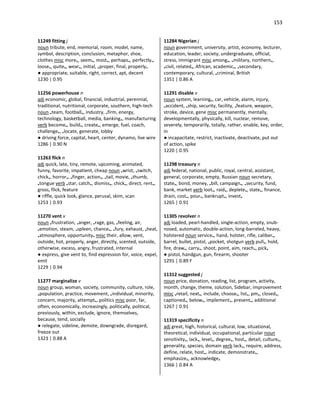 153
11249 fitting j
noun tribute, end, memorial, room, model, name,
symbol, description, conclusion, metaphor, shoe,
clothes misc more•, seem•, most•, perhaps•, perfectly•,
loose•, quite•, wear•, initial, •proper, final, properly•
● appropriate, suitable, right, correct, apt, decent
1230 | 0.95
11256 powerhouse n
adj economic, global, financial, industrial, perennial,
traditional, nutritional, corporate, southern, high-tech
noun •team, football•, industry, •firm, energy,
technology, basketball, media, banking•, manufacturing
verb become•, build•, create•, emerge, fuel, coach,
challenge•, •locate, generate, lobby
● driving force, capital, heart, center, dynamo, live wire
1286 | 0.90 N
11263 flick n
adj quick, late, tiny, remote, upcoming, animated,
funny, favorite, impatient, cheap noun •wrist, •switch,
chick•, horror•, •finger, action•, •tail, movie, •thumb,
•tongue verb •star, catch•, dismiss•, chick•, direct, rent•,
gross, flick, feature
● riffle, quick look, glance, perusal, skim, scan
1253 | 0.93
11270 vent v
noun •frustration, •anger, •rage, gas, •feeling, air,
•emotion, steam, •spleen, chance•, •fury, exhaust, •heat,
•atmosphere, opportunity• misc their, allow, vent,
outside, hot, properly, anger, directly, scented, outside,
otherwise, excess, angry, frustrated, internal
● express, give vent to, find expression for, voice, expel,
emit
1229 | 0.94
11277 marginalize v
noun group, woman, society, community, culture, role,
•population, practice, movement, •individual, minority,
concern, majority, attempt•, politics misc poor, far,
often, economically, increasingly, politically, political,
previously, within, exclude, ignore, themselves,
because, tend, socially
● relegate, sideline, demote, downgrade, disregard,
freeze out
1323 | 0.88 A
11284 Nigerian j
noun government, university, artist, economy, lecturer,
education, leader, society, undergraduate, official,
stress, immigrant misc among•, •military, northern•,
•civil, related•, African, academic•, •secondary,
contemporary, cultural, •criminal, British
1351 | 0.86 A
11291 disable v
noun system, learning•, car, vehicle, alarm, injury,
•accident, •ship, security, facility, •feature, weapon,
stroke, device, gene misc permanently, mentally,
developmentally, physically, kill, nuclear, remove,
severely, temporarily, totally, rather, enable, key, order,
in
● incapacitate, restrict, inactivate, deactivate, put out
of action, spike
1220 | 0.95
11298 treasury n
adj federal, national, public, royal, central, assistant,
general, corporate, empty, Russian noun secretary,
state•, bond, money, •bill, campaign•, •security, fund,
bank, market verb loot•, raid•, deplete•, state•, finance,
drain, cost•, pour•, bankrupt•, invest•
1265 | 0.91
11305 revolver n
adj loaded, pearl-handled, single-action, empty, snub-
nosed, automatic, double-action, long-barreled, heavy,
holstered noun service•, hand, holster, rifle, caliber•,
barrel, bullet, pistol, •pocket, shotgun verb pull•, hold,
fire, draw•, carry•, shoot, point, aim, reach•, pick•
● pistol, handgun, gun, firearm, shooter
1291 | 0.89 F
11312 suggested j
noun price, donation, reading, list, program, activity,
month, change, theme, solution, Sidebar, improvement
misc •retail, next•, include, choose•, list•, pm•, closed•,
captioned•, below•, implement•, present•, additional
1267 | 0.91
11319 specificity n
adj great, high, historical, cultural, low, situational,
theoretical, individual, occupational, particular noun
sensitivity•, lack•, level•, degree•, host•, detail, culture•,
generality, species, domain verb lack•, require, address,
define, relate, host•, indicate, demonstrate•,
emphasize•, acknowledge•
1366 | 0.84 A
 