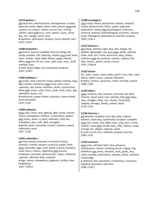 156
11473 ignition n
adj electronic, thermonuclear, homogeneous, nuclear,
electrical, faulty, digital, direct, thick, electric noun key,
•system, car, engine, •switch, source, fuel, •timing,
•facility, spark verb turn•, start, switch•, cause, •drive,
key•, hit•, dangle•, spark, shut•
● explosion, detonation, eruption, burst, blastoff, start
1235 | 0.91 F
11480 bookshelf n
adj built-in, futurist, available, floor-to-ceiling, full,
empty, wooden, tall, towering, modest noun wall, book,
room, mother•, desk, table, library, •page, cabinet,
office• verb line, fill, sit•, cram, •pull, scan•, rest•, •stuff,
overflow, lean•
● shelf, stand, ledge, rack, bookstand, bookrest
1245 | 0.90 F
11487 bulldozer n
adj Israeli, used, armored, heavy, yellow, clearing, huge,
light, civilian, monstrous noun truck, tank, crane,
•operator, site, tractor, backhoe, •driver, construction,
blade verb •move, •clear, drive, •push, send•, level, •dig,
•demolish, dump, •roll
● earthmover, power shovel, excavator, steam shovel,
front-end loader
1216 | 0.92
11494 subdued j
noun color, voice, tone, lighting, light, mood, manner,
nature, atmosphere, inflation, conversation, palette
misc more•, seem•, a, quiet, relatively•, little, bit•,
somewhat•, blue, soft•, dark, strangely•
● gentle, quiet, restrained, muted || passive, cowed,
submissive, quiet
1197 | 0.93
11501 rationality n
adj instrumental, economic, functional, human,
scientific, criminal, western, practical, proper, finite
noun rationality, logic, truth, belief, science, standard•,
sense, form•, notion•, objectivity verb assume,
emphasize, associate, demonstrate•, reject•, influence,
•operate, •demand, defy•, evaluate
● logic, reason, shrewdness, judgment, lucidity, clear-
headedness
1355 | 0.83 A
11508 sociological j
noun study, theory, perspective, analysis, research,
review, phenomenon, factor, aspect, approach,
explanation, reality misc psychological, American•,
historical, political, anthropological, economic, cultural,
social, theological, philosophical, scientific, present•
1309 | 0.85 A
11515 titanium n
adj yellow, stainless, light, blue, thin, forged, Tig-
welded, lightweight, raw, gray noun •white, •dioxide,
oxide, steel, zinc, frame, aluminum, alloy, carbon,
cadmium verb use, produce, contain•, replace, mix,
ride•, fasten•, •bend, •screw, consist•
1291 | 0.86 M
11522 inland r
far•, mile•, move•, coast, head•, beach, turn•, few, •river,
about•, water, ocean, •coastal, kilometer•
● within, inshore, upcountry, inside, centrally, inward
1188 | 0.94
11529 afloat j
noun company, ship, business, economy, sea, boat,
industry, vessel, bank, loan, attempt, help misc keep•,
stay•, struggle•, help•, set•, remain•, financially,
•despite, manage•, barely•, ashore, afoot•
1179 | 0.95
11536 itinerary n
adj detailed, Caribbean, four-day, daily, original,
western, seven-day, customized, European, complete
noun trip, travel•, ship, flight, stop, •map, tour•, cruise,
traveler, route verb include, plan•, offer, follow•, travel,
arrange, list, •depart, organize, •book
● route, circuit, tour, schedule, program, journey
1206 | 0.92
11543 insistent j
noun voice, demand, beat, tone, presence,
individualism, rhythm, knocking, knock, ringing, ring,
exhibition misc more•, become•, loud•, grow•, less•,
•upon, equally•, particularly•, sample•, pretty•, demand,
increasingly•
● adamant, firm, persistent, unrelenting || incessant,
repeated, persistent, relentless
1208 | 0.92 F
 