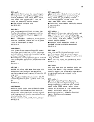 16
1036 coach n
adj assistant, offensive, male, first-year, winningest,
opposing, interim, active, professional noun player,
football•, basketball•, team, college•, head•, season,
sport, parent, track• verb hire, pitch•, name, fire,
recruit, yell, resign, train, perceive, impress•
● trainer, teacher, instructor, tutor
40716 | 0.90 N
1043 tend v
noun people•, garden, individual•, American•, •bar,
female•, male•, attitude, athlete•, voter•, minority,
adolescent•, plot, personality, •flock misc •toward,
•focus, •less, •view
● have a habit of, have a tendency to, incline || incline,
veer, lean || look after, care for, take care of || be in
charge of, manage, keep an eye on
38295 | 0.94
1050 modern j
noun art, world, time, museum, history, life, society,
technology, science, state, era, medicine misc early•,
ancient, traditional, •western, •industrial, thoroughly•,
•urban, •democratic, •European
● contemporary, current, up-to-date || state-of-the-art,
latest, cutting-edge || progressive, enlightened, avant-
garde
38372 | 0.93
1057 shot n
adj long, best, cheap, single, wide, better, final, clear,
various noun mug•, flu•, jump•, tee•, gun, •glass,
warning• verb get•, take•, fire, give•, hit, hear, miss, •kill,
•ring, score
● gunshot, potshot || injection, inoculation || bullet,
cannonball || measure, drink || picture, photo || try,
go
37505 | 0.95
1064 capital n
adj social, human, foreign, political, financial, private,
international, cultural, long-term noun •gain, •city,
•punishment, nation•, investment, venture•, •market
verb raise•, cut, invest, attract•, reduce, •flow, finance,
accumulate, lack•, found
● assets, resources, funds, wealth, money, principal
37443 | 0.95
1071 responsibility n
adj personal, social, individual, primary, moral, full,
fiscal, corporate noun sense•, government, right•,
family, •action, role•, job, authority, freedom,
accountability verb take•, assume•, accept•, bear•,
claim•, share•, carry, •protect, •ensure
● accountability, duty, charge || blame, onus, liability
|| task, remit, brief
37084 | 0.95
1078 audience n
adj large, wider, broad, mass, captive, live, wide, huge
noun member, studio•, television•, target•, stage,
reaction, applause, •share, viewing•, laughter verb tell•,
reach•, attract•, •laugh, draw•, address•, •applaud,
remind•, •respond, perform
● spectators, viewers, addressees, listeners ||
interview, meeting, consultation, appointment
36227 | 0.96
1085 travel v
noun •mile, •world, distance, •Europe, car, •south,
•north, •west, train, •east, speed, month, space,
American•, •Africa misc •through, •around, far, •across,
•along, •hundred
● tour, take a trip, voyage, trek, pass through, move
35746 | 0.97
1092 born v
noun child•, baby•, year, son•, daughter•, month, star•,
infant•, •July, •wedlock, •June, •Germany, •Chicago,
•Brooklyn, •poverty misc before•, after, •raise, where•,
since•, •breed, healthy, •prematurely, newly•
35352 | 0.97
1099 mission n
adj military, impossible, primary, diplomatic,
humanitarian, educational, peacekeeping, future,
foreign, original noun •statement, space, •control,
school, church, college, rescue•, •district, shuttle•,
combat• verb accomplish, fly, carry, complete, send,
support, define, fulfill•, perform, plan
● assignment, task, job || delegation, deputation,
legation || calling, vocation, purpose
35217 | 0.96
 