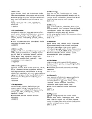 162
11914 crutch n
adj tiny, wooden, axillary, left, weak-minded, mental,
used, weak, homemade, familiar noun cane, brace, leg,
wheelchair, Walker, arm, foot, pair•, aid•, tip verb use•,
walk•, lean, hobble, grab•, throw•, swing, prop, rest,
hand•
● prop, support, aid, help || stick, support, prop,
walking aid
1139 | 0.92
11921 conscientious j
noun objector, objection, status, war, teacher, effort,
parent, worker, decision, individual, citizen, consumer
misc very•, most•, apply•, military, highly•, refuse,
selective•, honest•, hard-working, generally, Catholic•,
careful•
● careful, thorough, meticulous, painstaking || dutiful,
responsible, honorable, upright
1123 | 0.93
11928 foreseeable j
noun future, risk, harm, plaintiff, consequence, present,
conflict, injury, outcome, return, challenge, anytime
misc for•, least•, at•, reasonably•, remain•, continue•,
•future, within•, likely, substantial•, unlikely, but•
● predictable, probable, likely, imaginable || near,
immediate, imminent, prospective
1135 | 0.92 A
11935 secretary-general n
adj special, assistant, Arab, Boutros-ghali, Iraqi, UNCED,
African, European, ki, armed noun nation, •Boutros-
ghali, •Boutros, deputy•, representative, party, role,
report, effort, organization verb meet, appoint, address,
urge, •warn, •propose, elect•, request•, •ban, convene
● chief executive officer, C.E.O., head, chief, chair,
chairperson
1182 | 0.89
11942 worrisome j
noun trend, sign, situation, development, level,
prospect, aspect, finding, threat, signal, decline,
increase misc more•, most•, particularly•, especially•,
perhaps•, less•, little•, quite, equally•, •emerge,
potentially•, indeed
● troublesome, worrying, annoying, irritating,
bothersome
1103 | 0.95
11949 receiving j
noun end, yard, line, country, corps, area, society,
game, season, blanket, touchdown, antenna misc on•,
rushing•, verbal•, comfortable•, all-time•, wide, wrap•,
handle, •prolong, patient•, result, average
1121 | 0.93
11956 stormy j
noun weather, night, sea, relationship, dark, day, sky,
marriage, meeting, cloud, condition, winter misc dark•,
cold, navigate•, stormy, gray, •outside, inadequate•,
increasingly•, •unstable, wet•, sail•, weather•
● wild, rainy, squally, thundery || tempestuous, violent,
turbulent, unsettled
1105 | 0.95
11963 depot n
adj Inc, marine, naval, chemical, historic, downtown,
Atlanta-based, nearby, retail, restored noun home,
office, store, train•, bus•, army•, center, supply•,
railroad•, storage• verb supply•, donate, shop•, contact,
store, •house, recruit•, PLASZOW, double•, command
● railroad station, bus station, terminus || yard,
maintenance yard, goods yard, garage
1126 | 0.93
11970 reliably r
can•, more•, •predict, measure, identify, •detect,
produce, perform, operate•, assess, •distinguish, data,
behavior, safely•
● dependably, consistently, constantly, unfailingly,
steadfastly
1143 | 0.91 A
11977 staunch j
noun supporter, ally, defender, opponent, advocate,
conservative, Republican, critic, support, flow,
opposition, Democrat misc even•, among, remain•,
•bleeding, •Catholic, traditional, conservative,
communist, prove•, whom•, liberal, •Arab
● loyal, faithful, steadfast, reliable, dependable,
constant
1091 | 0.95
11984 glucose n
adj high, fasting, impaired, low, normal, simple,
elevated, daily, healthy, random noun blood•, •level,
sugar, •tolerance, insulin, cell, •test, body, fructose,
control verb lower, fast•, convert•, test, check•, •enter,
monitor, control•, improve•, release
1207 | 0.86 M
 