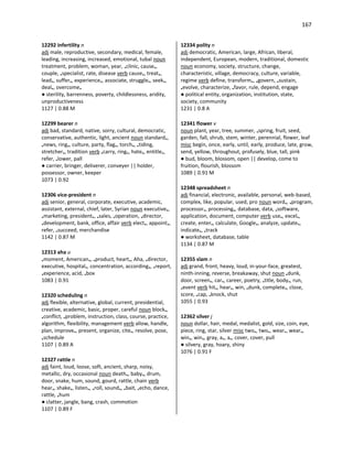 167
12292 infertility n
adj male, reproductive, secondary, medical, female,
leading, increasing, increased, emotional, tubal noun
treatment, problem, woman, year, •clinic, cause•,
couple, •specialist, rate, disease verb cause•, treat•,
lead•, suffer•, experience•, associate, struggle•, seek•,
deal•, overcome•
● sterility, barrenness, poverty, childlessness, aridity,
unproductiveness
1127 | 0.88 M
12299 bearer n
adj bad, standard, native, sorry, cultural, democratic,
conservative, authentic, light, ancient noun standard•,
•news, ring•, culture, party, flag•, torch•, •tiding,
stretcher•, tradition verb •carry, ring•, hate•, entitle•,
refer, •lower, pall
● carrier, bringer, deliverer, conveyer || holder,
possessor, owner, keeper
1073 | 0.92
12306 vice-president n
adj senior, general, corporate, executive, academic,
assistant, external, chief, later, Syrian noun executive•,
•marketing, president•, •sales, •operation, •director,
•development, bank, office, affair verb elect•, appoint•,
refer, •succeed, merchandise
1142 | 0.87 M
12313 aha u
•moment, American•, •product, heart•, Aha, •director,
executive, hospital•, concentration, according•, •report,
•experience, acid, •box
1083 | 0.91
12320 scheduling n
adj flexible, alternative, global, current, presidential,
creative, academic, basic, proper, careful noun block•,
•conflict, •problem, instruction, class, course, practice,
algorithm, flexibility, management verb allow, handle,
plan, improve•, present, organize, cite•, resolve, pose,
•schedule
1107 | 0.89 A
12327 rattle n
adj faint, loud, loose, soft, ancient, sharp, noisy,
metallic, dry, occasional noun death•, baby•, drum,
door, snake, hum, sound, gourd, rattle, chain verb
hear•, shake•, listen•, •roll, sound•, •bait, •echo, dance,
rattle, •hum
● clatter, jangle, bang, crash, commotion
1107 | 0.89 F
12334 polity n
adj democratic, American, large, African, liberal,
independent, European, modern, traditional, domestic
noun economy, society, structure, change,
characteristic, village, democracy, culture, variable,
regime verb define, transform•, •govern, •sustain,
•evolve, characterize, •favor, rule, depend, engage
● political entity, organization, institution, state,
society, community
1231 | 0.8 A
12341 flower v
noun plant, year, tree, summer, •spring, fruit, seed,
garden, fall, shrub, stem, winter, perennial, flower, leaf
misc begin, once, early, until, early, produce, late, grow,
send, yellow, throughout, profusely, blue, tall, pink
● bud, bloom, blossom, open || develop, come to
fruition, flourish, blossom
1089 | 0.91 M
12348 spreadsheet n
adj financial, electronic, available, personal, web-based,
complex, like, popular, used, pro noun word•, •program,
processor•, processing•, database, data, •software,
application, document, computer verb use•, excel•,
create, enter•, calculate, Google•, analyze, update•,
indicate•, •track
● worksheet, database, table
1134 | 0.87 M
12355 slam n
adj grand, front, heavy, loud, in-your-face, greatest,
ninth-inning, reverse, breakaway, shut noun •dunk,
door, screen•, car•, career, poetry, •title, body•, run,
•event verb hit•, hear•, win, •dunk, complete•, close,
score, •cap, •knock, shut
1055 | 0.93
12362 silver j
noun dollar, hair, medal, medalist, gold, size, coin, eye,
piece, ring, star, silver misc two•, two•, wear•, wear•,
win•, win•, gray, a•, a•, cover, cover, pull
● silvery, gray, hoary, shiny
1076 | 0.91 F
 
