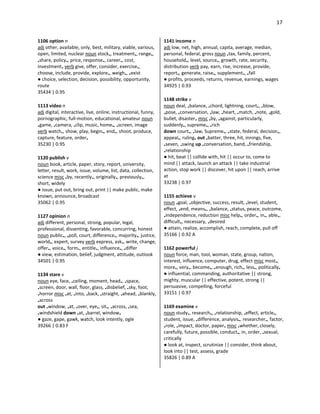 17
1106 option n
adj other, available, only, best, military, viable, various,
open, limited, nuclear noun stock•, treatment•, range•,
•share, policy•, price, response•, career•, cost,
investment• verb give, offer, consider, exercise•,
choose, include, provide, explore•, weigh•, •exist
● choice, selection, decision, possibility, opportunity,
route
35434 | 0.95
1113 video n
adj digital, interactive, live, online, instructional, funny,
pornographic, full-motion, educational, amateur noun
•game, •camera, •clip, music, home•, •screen, image
verb watch•, show, play, begin•, end•, shoot, produce,
capture, feature, order•
35230 | 0.95
1120 publish v
noun book, article, paper, story, report, university,
letter, result, work, issue, volume, list, data, collection,
science misc •by, recently•, originally•, previously•,
short, widely
● issue, put out, bring out, print || make public, make
known, announce, broadcast
35062 | 0.95
1127 opinion n
adj different, personal, strong, popular, legal,
professional, dissenting, favorable, concurring, honest
noun public•, •poll, court, difference•, majority•, justice,
world•, expert, survey verb express, ask•, write, change,
offer•, voice•, form•, entitle•, influence•, •differ
● view, estimation, belief, judgment, attitude, outlook
34501 | 0.95
1134 stare v
noun eye, face, •ceiling, moment, head•, •space,
•screen, door, wall, floor, glass, •disbelief, •sky, foot,
•horror misc •at, •into, •back, •straight, •ahead, •blankly,
•across
out •window, •at, •over, eye•, sit•, •across, •sea,
•windshield down •at, •barrel, window•
● gaze, gape, gawk, watch, look intently, ogle
39266 | 0.83 F
1141 income n
adj low, net, high, annual, capita, average, median,
personal, federal, gross noun •tax, family, percent,
household•, level, source•, growth, rate, security,
distribution verb pay, earn, rise, increase, provide,
report•, generate, raise•, supplement•, •fall
● profits, proceeds, returns, revenue, earnings, wages
34925 | 0.93
1148 strike v
noun deal, •balance, •chord, lightning, court•, •blow,
•pose, •conversation, •law, •heart, •match, •note, •gold,
bullet, disaster• misc •by, •against, particularly,
suddenly•, supreme•, •rich
down court•, •law, Supreme•, •state, federal, decision•,
appeal•, ruling• out •batter, three, hit, innings, five,
•seven, •swing up •conversation, band, •friendship,
•relationship
● hit, beat || collide with, hit || occur to, come to
mind || attack, launch an attack || take industrial
action, stop work || discover, hit upon || reach, arrive
at
33238 | 0.97
1155 achieve v
noun •goal, •objective, success, result, •level, student,
effect, •end, means•, •balance, •status, peace, outcome,
•independence, reduction misc help•, order•, in•, able•,
difficult•, necessary, •desired
● attain, realize, accomplish, reach, complete, pull off
35166 | 0.92 A
1162 powerful j
noun force, man, tool, woman, state, group, nation,
interest, influence, computer, drug, effect misc most•,
more•, very•, become•, •enough, rich•, less•, politically•
● influential, commanding, authoritative || strong,
mighty, muscular || effective, potent, strong ||
persuasive, compelling, forceful
33151 | 0.97
1169 examine v
noun study•, research•, •relationship, •effect, article•,
student, issue, •difference, analysis•, researcher•, factor,
•role, •impact, doctor, paper• misc •whether, closely,
carefully, future, possible, conduct•, in, order, •sexual,
critically
● look at, inspect, scrutinize || consider, think about,
look into || test, assess, grade
35826 | 0.89 A
 