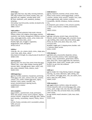 18
1176 sleep v
noun night, bed, hour, day, baby, morning, bedroom,
wife, dog, husband, tent, dream, trouble•, foot, •cot
misc back, eat, •together, •soundly, better, drift•
in •room, •bedroom, •until, •weekend, •Sundays,
tempting•
● be asleep, have forty winks, slumber, be dead to the
world, nap, snooze
34801 | 0.91 F
1183 conflict n
adj ethnic, armed, potential, Arab-israeli, internal,
military, violent, civil, religious, direct noun •interest,
resolution, role, family, management, situation, source•,
class•, value verb resolve•, avoid•, •arise, create, end,
lead, involve, cause, deal•, •occur
● battle, fight, war, struggle || opposition,
disagreement, clash, divergence
34710 | 0.91 A
1190 by r
•now, go•, •far, •no, •means, stand•, come•, •large, pass•,
•most, stop•, walk•, drop•, •about
● by means of, through, via, using, by way of, by dint of
32560 | 0.96
1197 weekend n
adj long, past, nice, busy, final, entire, three-day noun
•edition, day•, •news, night, holiday, evening, game,
summer, labor•, trip verb spend•, open•, enter•, visit,
plan, enjoy, schedule•, invite, •feature, •mark
33239 | 0.93
1204 beginning n
adj very, humble, auspicious, inauspicious, promising,
shaky noun •end, •year, •century, time, war, •teacher,
•season, •era, •career, student verb mark•, signal•,
mention•, trace•, quote•, coincide•, cite•
● start, commencement, opening, launch,
establishment, creation
31866 | 0.97
1211 complete v
noun student•, •questionnaire, study, participant•,
work, task, project, survey, course, program, •degree,
process, teacher, •assignment, week misc after•, before,
each, recently•, successfully•, require•, nearly•, return,
final
● finish, finalize, conclude, end || accomplish, achieve,
fulfill, carry out
32813 | 0.93 A
1218 element n
adj key, important, essential, critical, certain, finite,
heavy, crucial, various, central noun design, •culture,
•surprise, •society, music, process, •analysis, core•, style,
nature verb include, add•, contain•, combine,
incorporate•, identify, introduce•, involve, constitute,
mix•
● component, part, section || hint, amount, quantity
|| factor, cause, feature || habitat, environment,
milieu
33053 | 0.92 A
1225 stone n
adj large, cold, gray, ancient, huge, unturned, blue,
massive, carved, crushed noun •wall, •mountain, house,
•age, building, •floor, wood, •step, brick, kidney• verb
throw, set, build, carve, place, drop, cast•, mark,
surround, etch•
● pebble, nugget, grit || stepping stone, boulder, rock
|| talisman, jewel, amulet
32531 | 0.93 F
1232 attempt n
adj failed, early, unsuccessful, desperate, serious,
recent, successful, previous, futile, repeated noun
suicide•, coup•, assassination•, government, reform,
goal•, yard, critic•, rescue• verb make, fail, represent•,
•change, block, •avoid, resist•, •escape, •gain, survive•
● effort, try, go, shot, bid, endeavor
31944 | 0.94
1239 sun n
adj hot, bright, full, rising, blazing, tropical, cool noun
morning•, ray, moon, afternoon•, light, setting•, star,
sky, summer•, heat verb •shine, •rise, •set, watch•, burn,
warm, •beat, dry, orbit•, block•
32646 | 0.92 F
1246 mountain n
adj rugged, distant, northern, steep, tall, western,
remote, beautiful, wild, surrounding noun •bike, •view,
stone•, •park, •range, road, •lion, top, man, peak verb
climb, rise, hike, ride, surround, head, cross, overlook,
•loom, locate
● crag, foothill, massif, elevation || pile, mass, stack,
bundle
31322 | 0.94
 