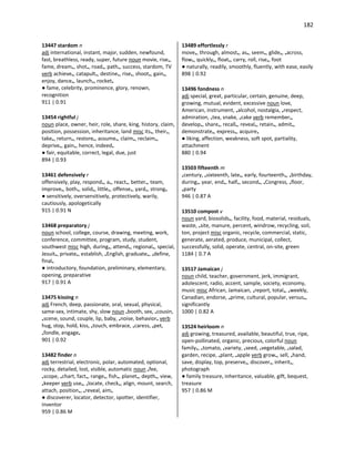 182
13447 stardom n
adj international, instant, major, sudden, newfound,
fast, breathless, ready, super, future noun movie, rise•,
fame, dream•, shot•, road•, path•, success, stardom, TV
verb achieve•, catapult•, destine•, rise•, shoot•, gain•,
enjoy, dance•, launch•, rocket•
● fame, celebrity, prominence, glory, renown,
recognition
911 | 0.91
13454 rightful j
noun place, owner, heir, role, share, king, history, claim,
position, possession, inheritance, land misc its•, their•,
take•, return•, restore•, assume•, claim•, reclaim•,
deprive•, gain•, hence, indeed•
● fair, equitable, correct, legal, due, just
894 | 0.93
13461 defensively r
offensively, play, respond•, a•, react•, better•, team,
improve•, both•, solid•, little•, offense•, yard•, strong•
● sensitively, oversensitively, protectively, warily,
cautiously, apologetically
915 | 0.91 N
13468 preparatory j
noun school, college, course, drawing, meeting, work,
conference, committee, program, study, student,
southwest misc high, during•, attend•, regional•, special,
Jesuit•, private•, establish, •English, graduate•, •define,
final•
● introductory, foundation, preliminary, elementary,
opening, preparative
917 | 0.91 A
13475 kissing n
adj French, deep, passionate, oral, sexual, physical,
same-sex, intimate, shy, slow noun •booth, sex, •cousin,
•scene, sound, couple, lip, baby, •noise, behavior• verb
hug, stop, hold, kiss, •touch, embrace, •caress, •pet,
•fondle, engage•
901 | 0.92
13482 finder n
adj terrestrial, electronic, polar, automated, optional,
rocky, detailed, lost, visible, automatic noun •fee,
•scope, •chart, fact•, range•, fish•, planet•, depth•, view,
•keeper verb use•, •locate, check•, align, mount, search,
attach, position•, •reveal, aim•
● discoverer, locator, detector, spotter, identifier,
inventor
959 | 0.86 M
13489 effortlessly r
move•, through, almost•, as•, seem•, glide•, •across,
flow•, quickly•, float•, carry, roll, rise•, foot
● naturally, readily, smoothly, fluently, with ease, easily
898 | 0.92
13496 fondness n
adj special, great, particular, certain, genuine, deep,
growing, mutual, evident, excessive noun love,
American, instrument, •alcohol, nostalgia, •respect,
admiration, •tea, snake, •cake verb remember•,
develop•, share•, recall•, reveal•, retain•, admit•,
demonstrate•, express•, acquire•
● liking, affection, weakness, soft spot, partiality,
attachment
880 | 0.94
13503 fifteenth m
•century, •sixteenth, late•, early, fourteenth•, •birthday,
during•, year, end•, half•, second•, •Congress, •floor,
•party
946 | 0.87 A
13510 compost v
noun yard, biosolids•, facility, food, material, residuals,
waste, •site, manure, percent, windrow, recycling, soil,
ton, project misc organic, recycle, commercial, static,
generate, aerated, produce, municipal, collect,
successfully, solid, operate, central, on-site, green
1184 | 0.7 A
13517 Jamaican j
noun child, teacher, government, jerk, immigrant,
adolescent, radio, accent, sample, society, economy,
music misc African, Jamaican, •report, total•, •weekly,
Canadian, endorse, •prime, cultural, popular, versus•,
significantly
1000 | 0.82 A
13524 heirloom n
adj growing, treasured, available, beautiful, true, ripe,
open-pollinated, organic, precious, colorful noun
family•, •tomato, •variety, •seed, •vegetable, •salad,
garden, recipe, •plant, •apple verb grow•, sell, •hand,
save, display, top, preserve•, discover•, inherit•,
photograph
● family treasure, inheritance, valuable, gift, bequest,
treasure
957 | 0.86 M
 