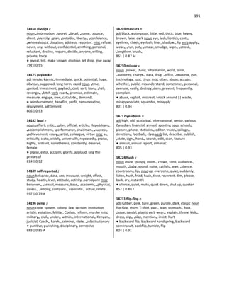 191
14168 divulge v
noun •information, •secret, •detail, •name, •source,
client, •identity, •plan, •outsider, liberty•, •confidence,
•whereabouts, •location, address, reporter• misc refuse,
never, any, without, confidential, anything, personal,
reluctant, decline, require, decide, anyone, willing,
private, force
● reveal, tell, make known, disclose, let drop, give away
792 | 0.95
14175 payback n
adj simple, karmic, immediate, quick, potential, huge,
obvious, supposed, long-term, rapid noun •time,
•period, investment, payback, cost, sort, loan•, •hell,
revenge•, •bitch verb exact•, promise, estimate,
measure, engage, owe, calculate•, demand•
● reimbursement, benefits, profit, remuneration,
repayment, settlement
806 | 0.93
14182 laud v
noun •effort, critic•, •plan, official, article•, Republican•,
•accomplishment, •performance, chairman•, •success,
•achievement, essay•, artist, colleague, virtue misc as,
critically, state, widely, universally, repeatedly, praise,
highly, brilliant, nonetheless, constantly, deserve,
female
● praise, extol, acclaim, glorify, applaud, sing the
praises of
814 | 0.92
14189 self-reported j
noun behavior, data, use, measure, weight, effect,
study, health, level, attitude, activity, participant misc
between•, •sexual, measure, base•, academic, •physical,
assess•, •among, compare•, associate•, actual, relate
957 | 0.79 A
14196 penal j
noun code, system, colony, law, section, institution,
article, violation, Militar, Codigo, reform, murder misc
military•, civil•, under•, within•, international•, Kenyan•,
judicial, Czech•, harsh•, criminal, state, •substitutionary
● punitive, punishing, disciplinary, corrective
883 | 0.85 A
14203 mascara n
adj black, waterproof, little, red, thick, blue, heavy,
brown, false, dark noun eye, lash, lipstick, coat•,
eyeliner, cheek, eyelash, liner, shadow•, lip verb apply•,
wear•, •run, put•, •smear, smudge, wipe•, •streak,
•lengthen, brush•
861 | 0.87 M
14210 misuse v
noun •power, •fund, information, word, term,
•authority, charge•, data, drug, •office, •resource, gun,
technology, tool, •trust misc often, abuse, accuse,
whether, public, misunderstand, sometimes, personal,
overuse, easily, destroy, deny, prevent, frequently,
complain
● abuse, exploit, mistreat, knock around || waste,
misappropriate, squander, misapply
801 | 0.94
14217 yearbook n
adj high, old, statistical, international, senior, various,
Canadian, financial, annual, sporting noun school•,
picture, photo, statistics•, editor, trade•, college•,
direction•, football•, class verb list, describe, publish,
•state, sign•, hand•, search, edit, scan, feature
● annual, annual report, almanac
805 | 0.93
14224 hush v
noun voice, •puppy, room•, crowd, tone, audience•,
mouth, •baby, sound, noise, catfish•, awe, •silence,
courtroom•, lip• misc up, everyone, quiet, suddenly,
listen, hush, fried, hush, thee, reverent, dim, please,
bark, cry, instantly
● silence, quiet, mute, quiet down, shut up, quieten
852 | 0.88 F
14231 flip-flop n
adj rubber, pink, bare, green, purple, dark, classic noun
flip-flop, short, T-shirt, pair•, Jean, stomach•, foot,
•issue, sandal, plastic verb wear•, explain, throw, kick•,
dress, slip•, •slap, mention•, insist, hurt
● backward flip, backward handspring, backward
somersault, backflip, tumble, flip
824 | 0.91
 