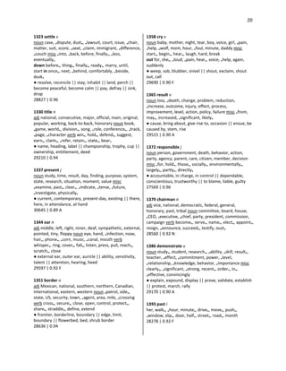 20
1323 settle v
noun case, •dispute, dust•, •lawsuit, court, issue, •chair,
matter, suit, score, •seat, •claim, immigrant, •difference,
•couch misc •into, •back, before, finally•, •less,
eventually•
down before•, thing•, finally•, ready•, marry, until,
start in once•, next, •behind, comfortably, •beside,
dusk•
● resolve, reconcile || stay, inhabit || land, perch ||
become peaceful, become calm || pay, defray || sink,
drop
28827 | 0.96
1330 title n
adj national, consecutive, major, official, main, original,
popular, working, back-to-back, honorary noun book,
•game, world•, division•, song, •role, conference•, •track,
•page, •character verb win•, hold•, defend•, suggest,
earn•, claim•, •refer, retain•, state•, bear•
● name, heading, label || championship, trophy, cup ||
ownership, entitlement, deed
29210 | 0.94
1337 present j
noun study, time, result, day, finding, purpose, system,
state, research, situation, moment, value misc
•examine, past•, clear•, •indicate, •tense, •future,
•investigate, physically•
● current, contemporary, present-day, existing || there,
here, in attendance, at hand
30645 | 0.89 A
1344 ear n
adj middle, left, right, inner, deaf, sympathetic, external,
pointed, tiny, floppy noun eye, hand, •infection, nose,
hair•, phone•, •corn, music, •canal, mouth verb
whisper•, ring, cover•, fall•, listen, press, pull, reach•,
scratch•, close
● external ear, outer ear, auricle || ability, sensitivity,
talent || attention, hearing, heed
29597 | 0.92 F
1351 border n
adj Mexican, national, southern, northern, Canadian,
international, eastern, western noun •patrol, side•,
state, US, security, town, •agent, area, mile, •crossing
verb cross•, secure•, close, open, control, protect•,
share•, straddle•, define, extend
● frontier, borderline, boundary || edge, limit,
boundary || flowerbed, bed, shrub border
28636 | 0.94
1358 cry v
noun baby, mother, night, tear, boy, voice, girl, •pain,
•help, •wolf, mom, hour, •foul, minute, daddy misc
start•, begin•, hear•, laugh, hard, break
out for, she•, •loud, •pain, hear•, voice, •help, again,
suddenly
● weep, sob, blubber, snivel || shout, exclaim, shout
out, call
29690 | 0.90 F
1365 result v
noun loss, •death, change, problem, reduction,
•increase, outcome, injury, effect, process,
improvement, level, action, policy, failure misc •from,
may•, increased, •significant, likely•
● cause, bring about, give rise to, occasion || ensue, be
caused by, stem, rise
29515 | 0.90 A
1372 responsible j
noun person, government, death, behavior, action,
party, agency, parent, care, citizen, member, decision
misc •for, hold•, those•, socially•, environmentally•,
largely•, partly•, directly•
● accountable, in charge, in control || dependable,
conscientious, trustworthy || to blame, liable, guilty
27569 | 0.96
1379 chairman n
adj vice, national, democratic, federal, general,
honorary, past, tribal noun committee, board, house,
•CEO, •executive, •chief, party, president, commission,
campaign verb become•, serve•, name•, elect•, appoint•,
resign, •announce, succeed•, testify, oust•
28560 | 0.92 N
1386 demonstrate v
noun study•, student, research•, •ability, •skill, result•,
teacher, •effect, •commitment, power, •level,
•relationship, •knowledge, behavior, •importance misc
clearly•, •significant, •strong, recent•, order•, in•,
•effective, convincingly
● explain, expound, display || prove, validate, establish
|| protest, march, rally
29170 | 0.90 A
1393 past i
her, walk•, •hour, minute•, drive•, move•, push•,
•window, slip•, door, half•, street•, road•, month
28278 | 0.92 F
 