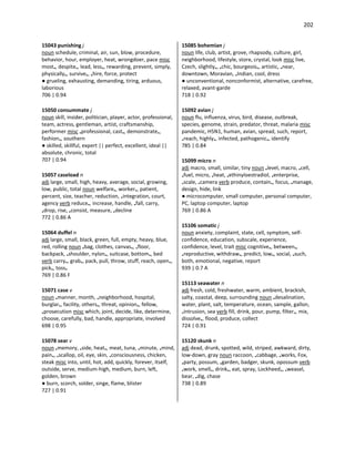 202
15043 punishing j
noun schedule, criminal, air, sun, blow, procedure,
behavior, hour, employer, heat, wrongdoer, pace misc
most•, despite•, lead, less•, rewarding, prevent, simply,
physically•, survive•, •hire, force, protect
● grueling, exhausting, demanding, tiring, arduous,
laborious
706 | 0.94
15050 consummate j
noun skill, insider, politician, player, actor, professional,
team, actress, gentleman, artist, craftsmanship,
performer misc •professional, cast•, demonstrate•,
fashion•, southern
● skilled, skillful, expert || perfect, excellent, ideal ||
absolute, chronic, total
707 | 0.94
15057 caseload n
adj large, small, high, heavy, average, social, growing,
low, public, total noun welfare•, worker•, patient,
percent, size, teacher, reduction, •integration, court,
agency verb reduce•, increase, handle, •fall, carry,
•drop, rise, •consist, measure, •decline
772 | 0.86 A
15064 duffel n
adj large, small, black, green, full, empty, heavy, blue,
red, rolling noun •bag, clothes, canvas•, •floor,
backpack, •shoulder, nylon•, suitcase, bottom•, bed
verb carry•, grab•, pack, pull, throw, stuff, reach, open•,
pick•, toss•
769 | 0.86 F
15071 case v
noun •manner, month, •neighborhood, hospital,
burglar•, facility, others•, threat, opinion•, fellow,
•prosecution misc which, joint, decide, like, determine,
choose, carefully, bad, handle, appropriate, involved
698 | 0.95
15078 sear v
noun •memory, •side, heat•, meat, tuna, •minute, •mind,
pain•, •scallop, oil, eye, skin, •consciousness, chicken,
steak misc into, until, hot, add, quickly, forever, itself,
outside, serve, medium-high, medium, burn, left,
golden, brown
● burn, scorch, solder, singe, flame, blister
727 | 0.91
15085 bohemian j
noun life, club, artist, grove, rhapsody, culture, girl,
neighborhood, lifestyle, store, crystal, look misc live,
Czech, slightly•, •chic, bourgeois•, artistic, •near,
downtown, Moravian, •Indian, cool, dress
● unconventional, nonconformist, alternative, carefree,
relaxed, avant-garde
718 | 0.92
15092 avian j
noun flu, influenza, virus, bird, disease, outbreak,
species, genome, strain, predator, threat, malaria misc
pandemic, H5N1, human, avian, spread, such, report,
•reach, highly•, infected, pathogenic•, identify
785 | 0.84
15099 micro n
adj macro, small, similar, tiny noun •level, macro, •cell,
•fuel, micro, •heat, •ethinyloestradiol, •enterprise,
•scale, •camera verb produce, contain•, focus, •manage,
design, hide, link
● microcomputer, small computer, personal computer,
PC, laptop computer, laptop
769 | 0.86 A
15106 somatic j
noun anxiety, complaint, state, cell, symptom, self-
confidence, education, subscale, experience,
confidence, level, trait misc cognitive•, between•,
•reproductive, withdraw•, predict, low•, social, •such,
both, emotional, negative, report
939 | 0.7 A
15113 seawater n
adj fresh, cold, freshwater, warm, ambient, brackish,
salty, coastal, deep, surrounding noun •desalination,
water, plant, salt, temperature, ocean, sample, gallon,
•intrusion, sea verb fill, drink, pour, pump, filter•, mix,
dissolve•, flood, produce, collect
724 | 0.91
15120 skunk n
adj dead, drunk, spotted, wild, striped, awkward, dirty,
low-down, gray noun raccoon, •cabbage, •works, Fox,
•party, possum, •garden, badger, skunk, opossum verb
•work, smell•, drink•, eat, spray, Lockheed•, •weasel,
bear, •dig, chase
738 | 0.89
 